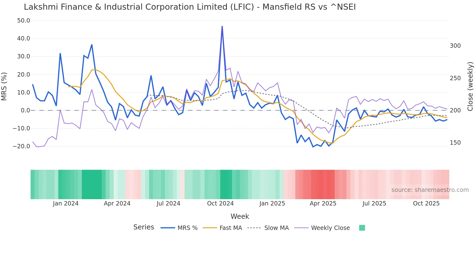 LFIC Mansfield Relative Strength chart