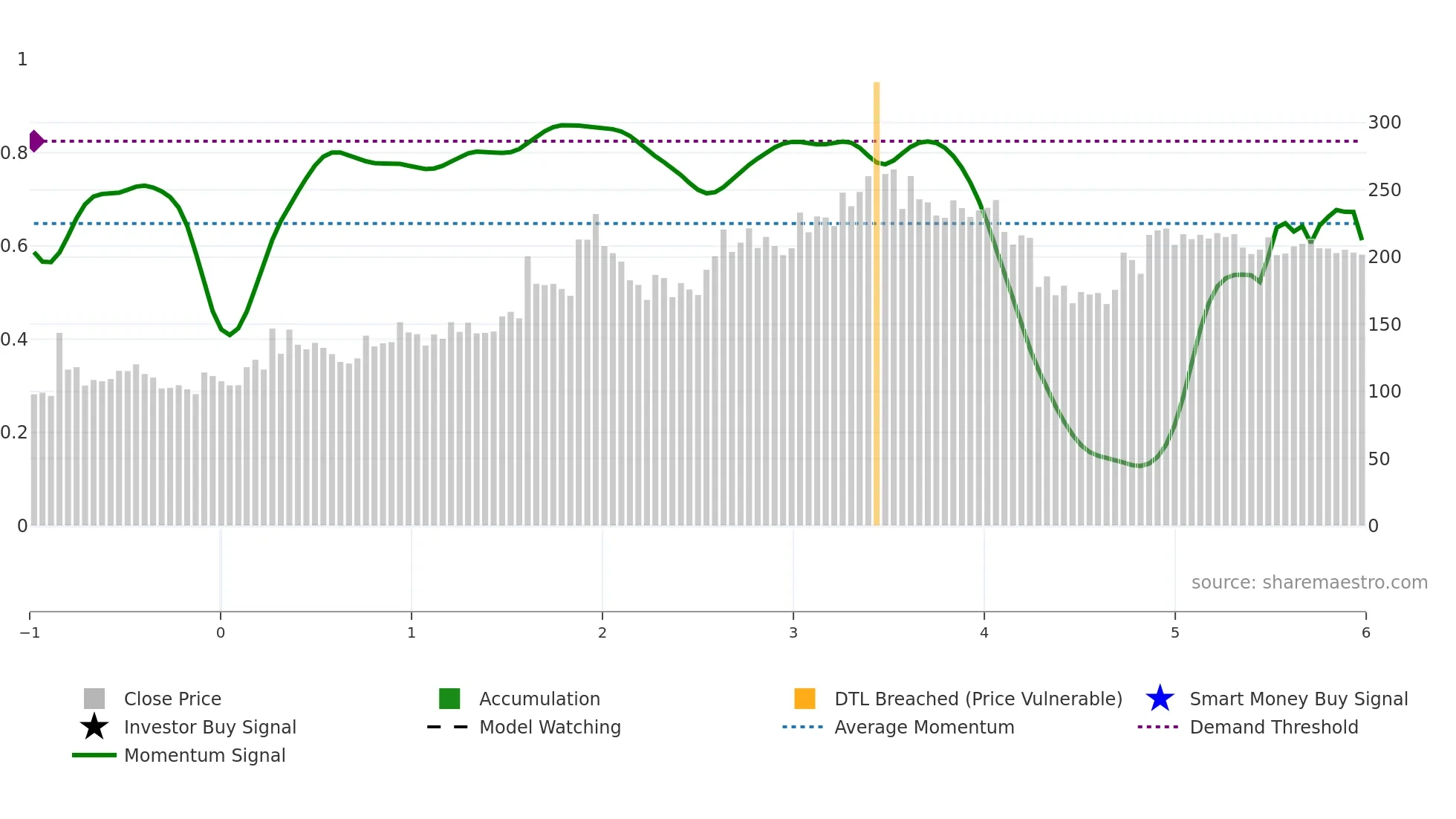 LFIC weekly Smart Money chart