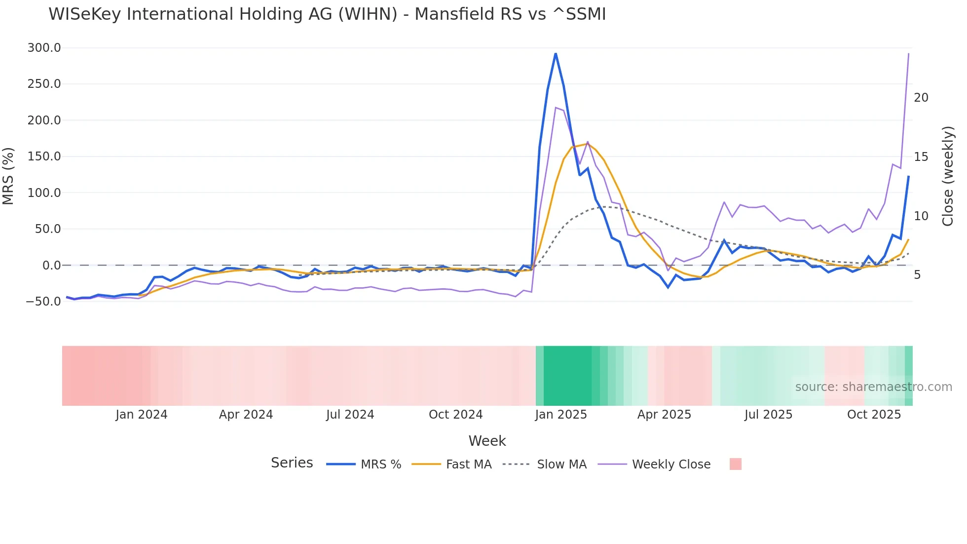 WIHN Mansfield Relative Strength chart