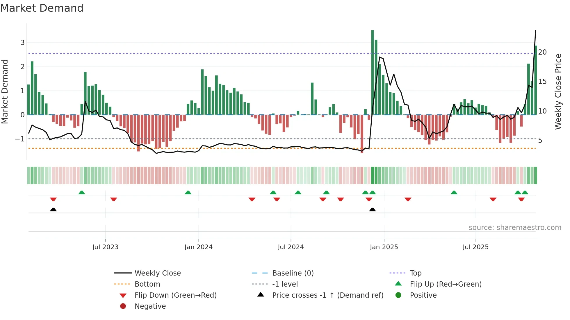 WIHN weekly Market Demand chart