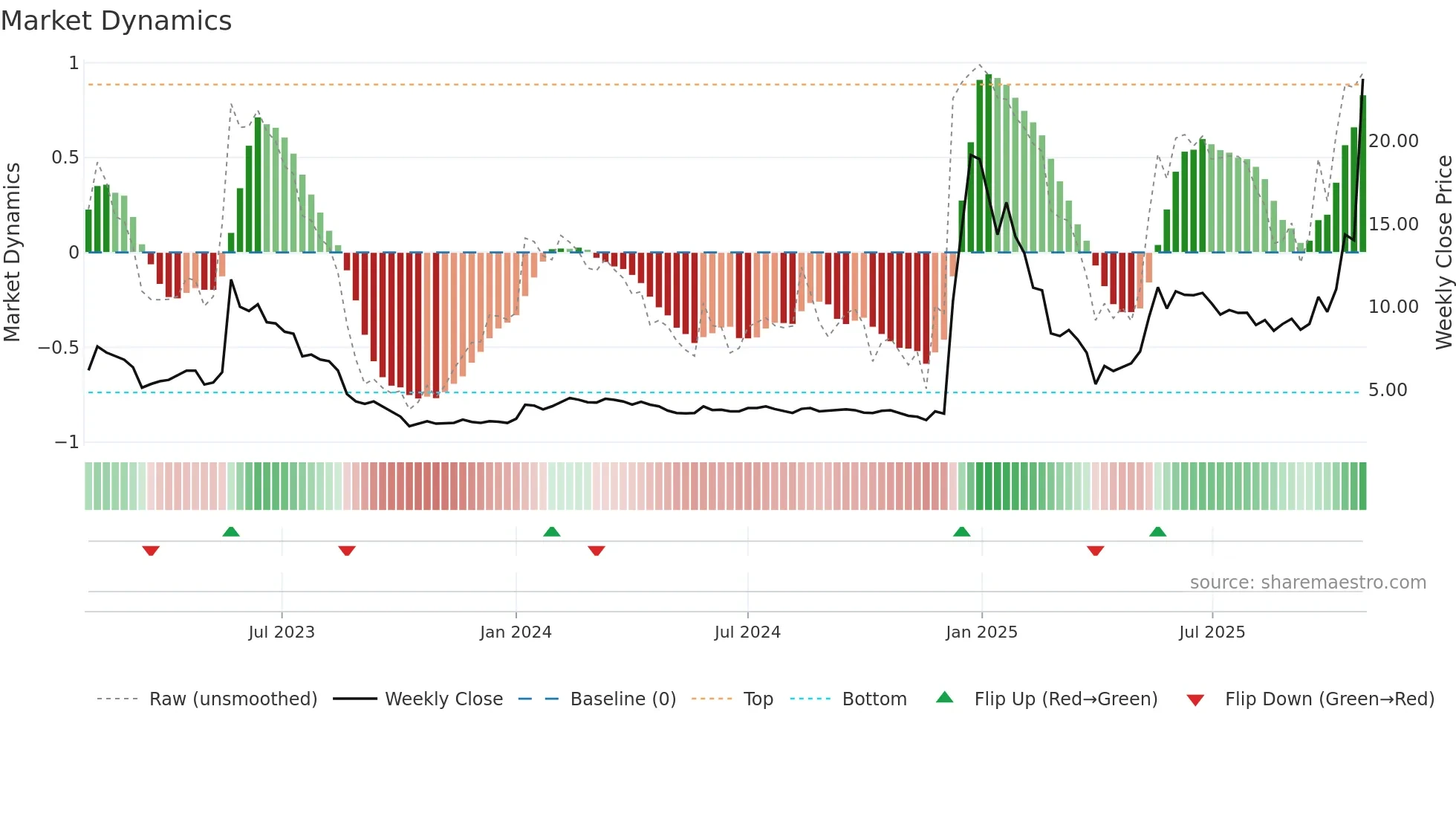 WIHN weekly Market Dynamics chart