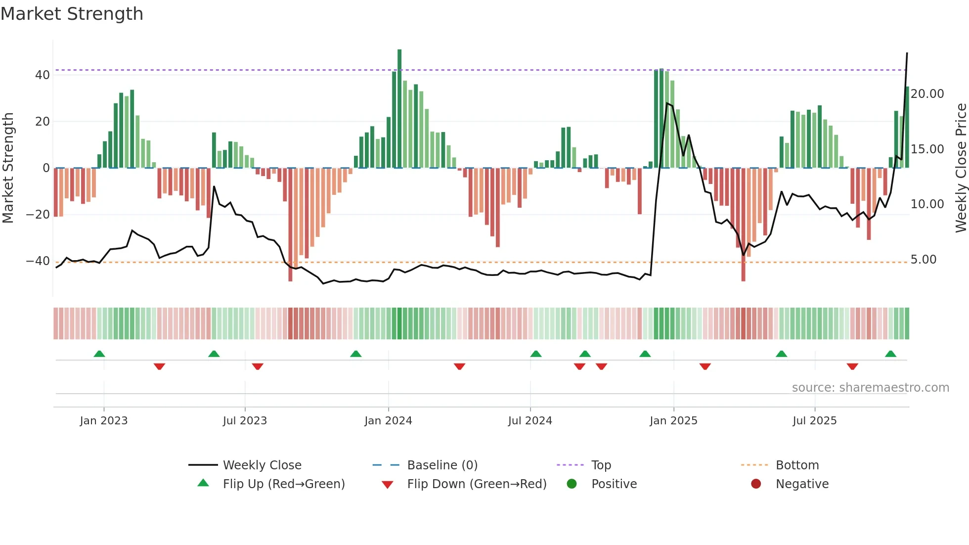 WIHN weekly Market Strength chart