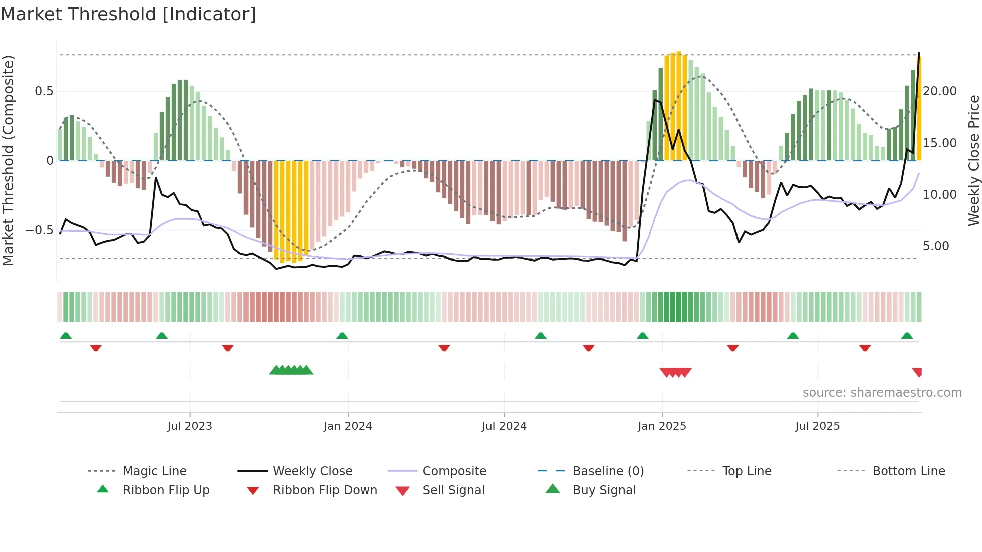 WIHN weekly Market Threshold chart