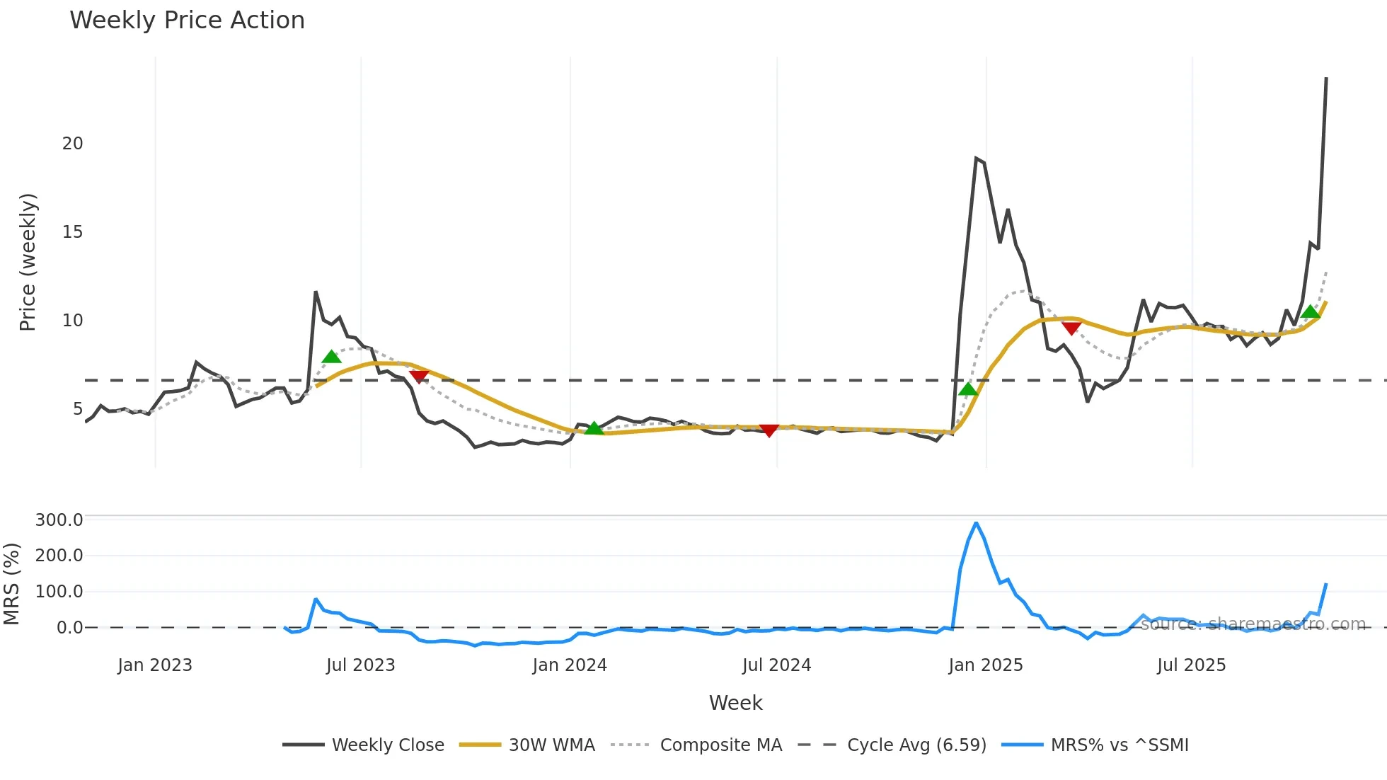 WIHN weekly Price Action chart, closing 2025-10-27