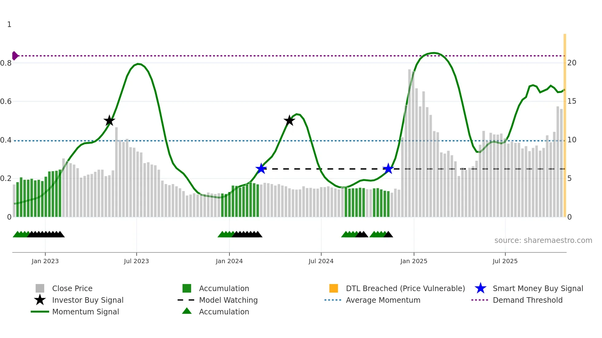 WIHN weekly Smart Money chart