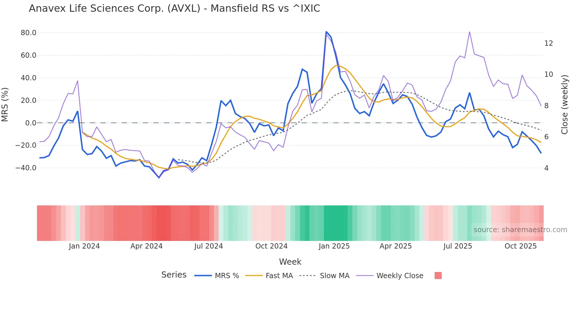 AVXL Mansfield Relative Strength chart