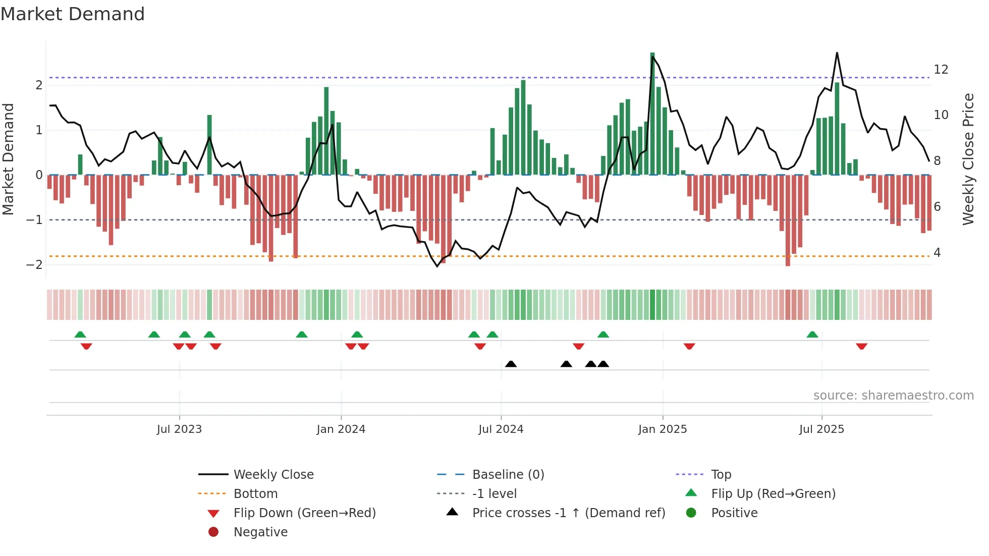 AVXL weekly Market Demand chart