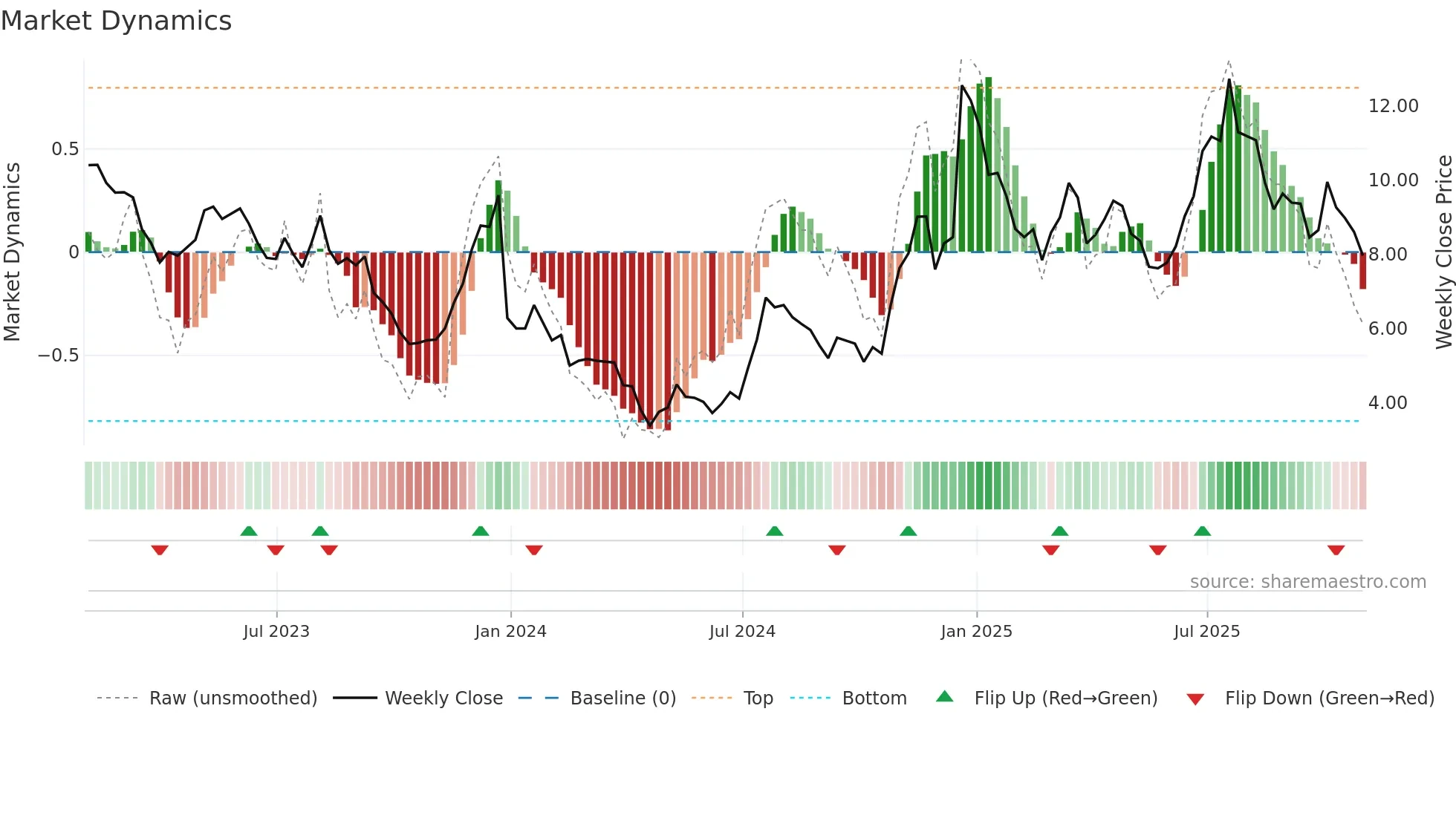 AVXL weekly Market Dynamics chart
