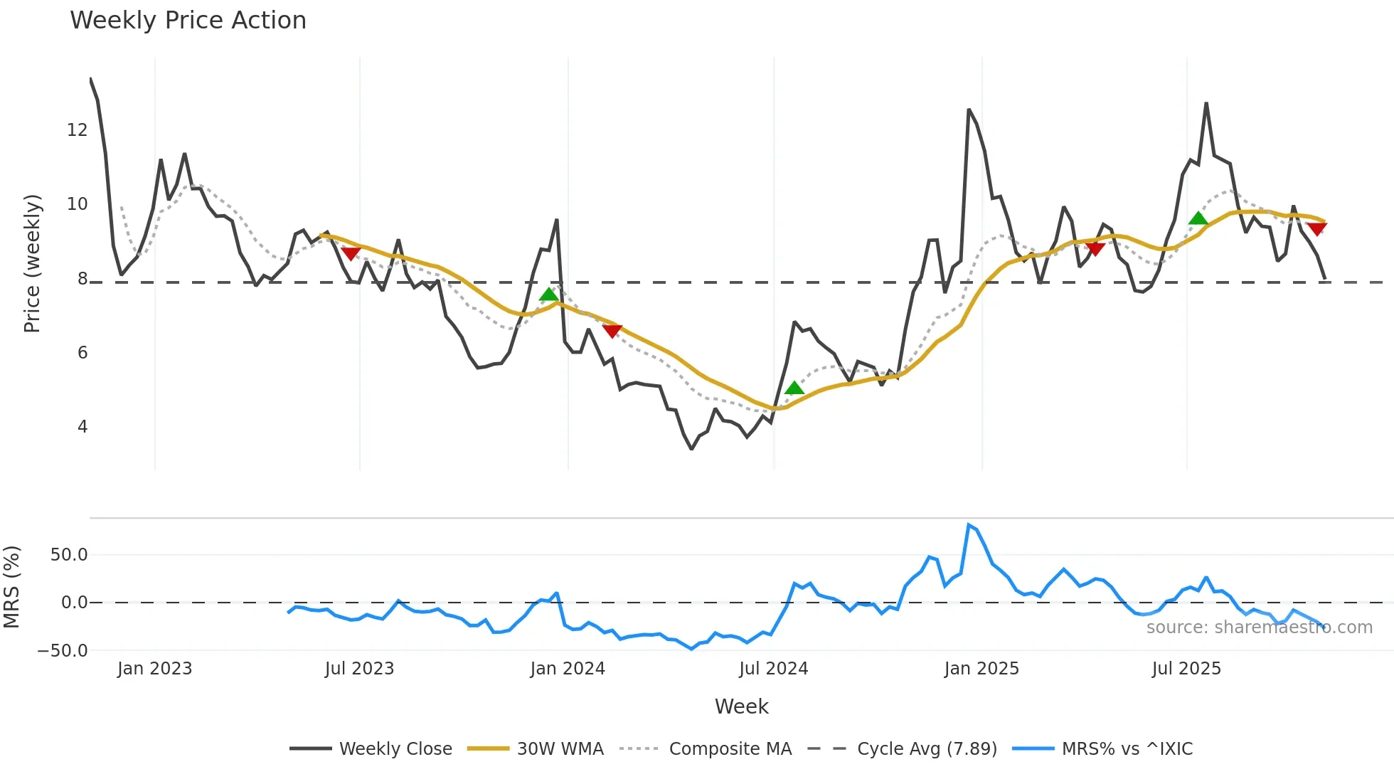 AVXL weekly Price Action chart, closing 2025-10-31