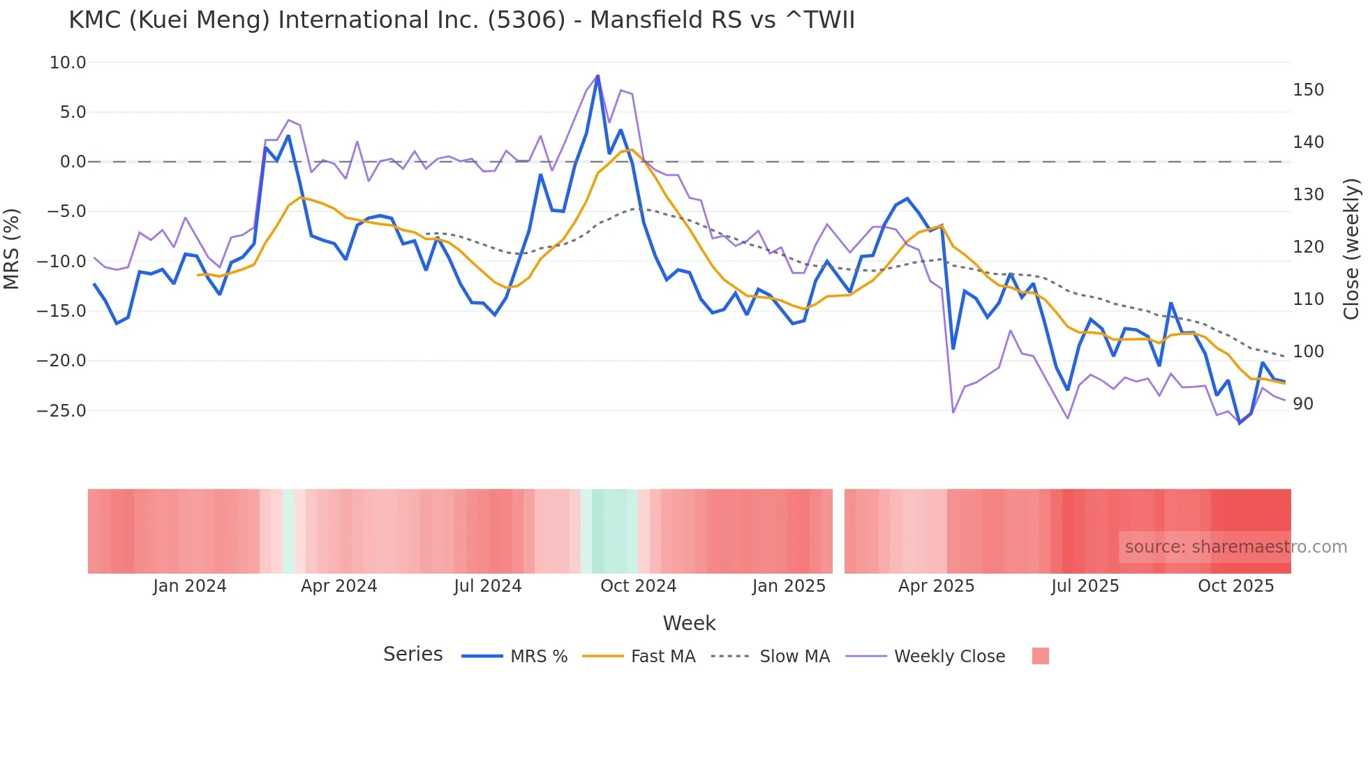 5306 Mansfield Relative Strength chart