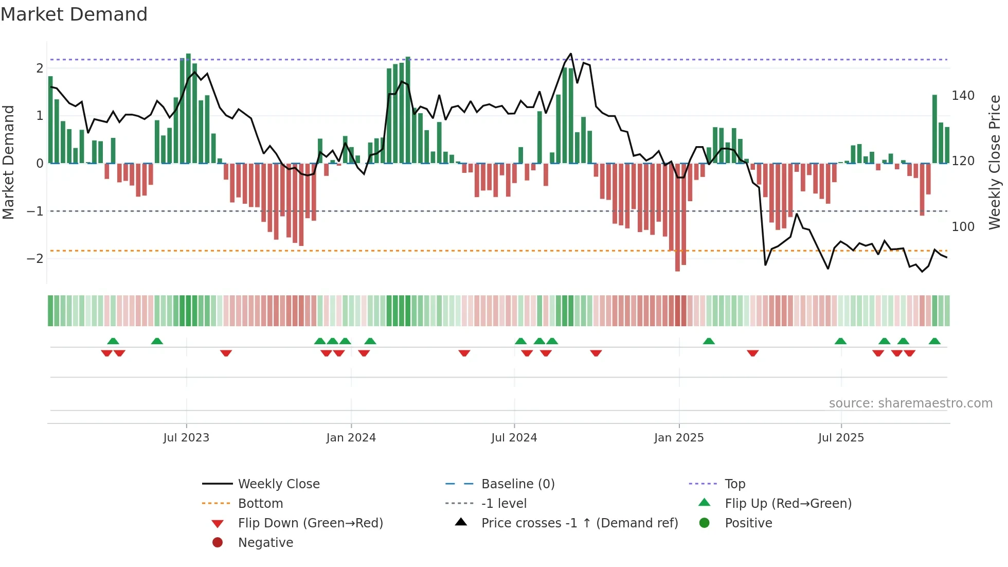 5306 weekly Market Demand chart
