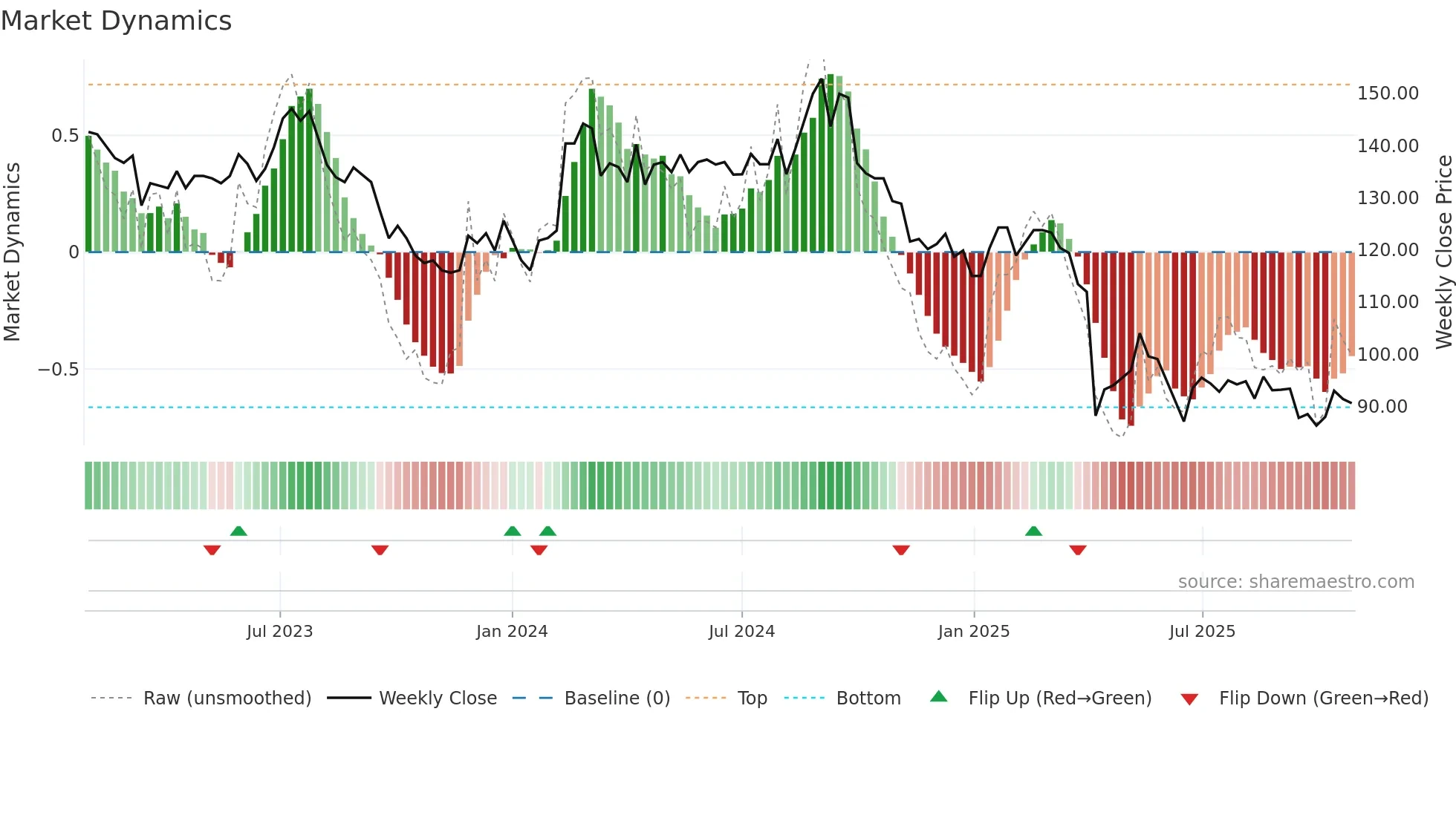 5306 weekly Market Dynamics chart