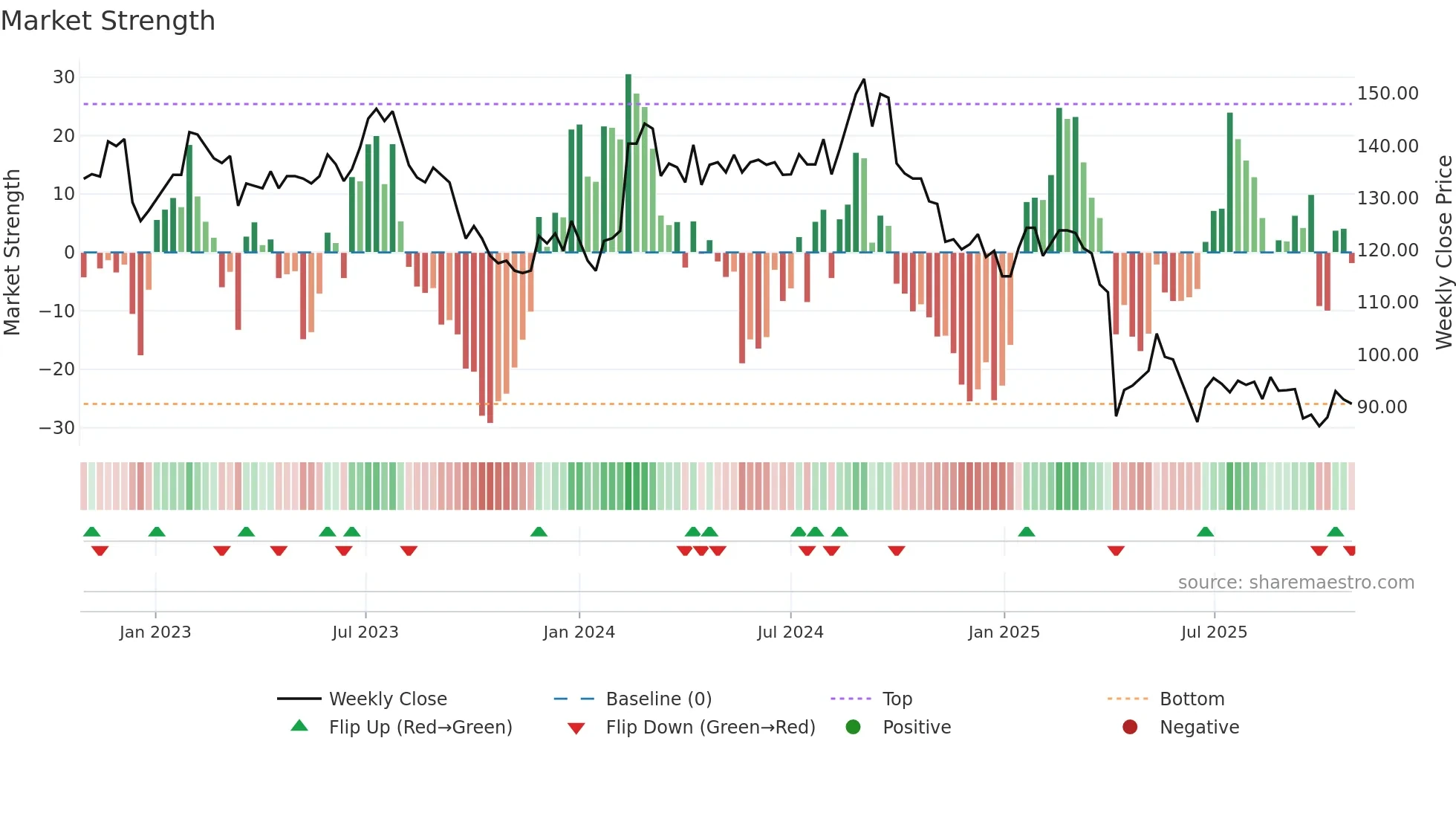 5306 weekly Market Strength chart