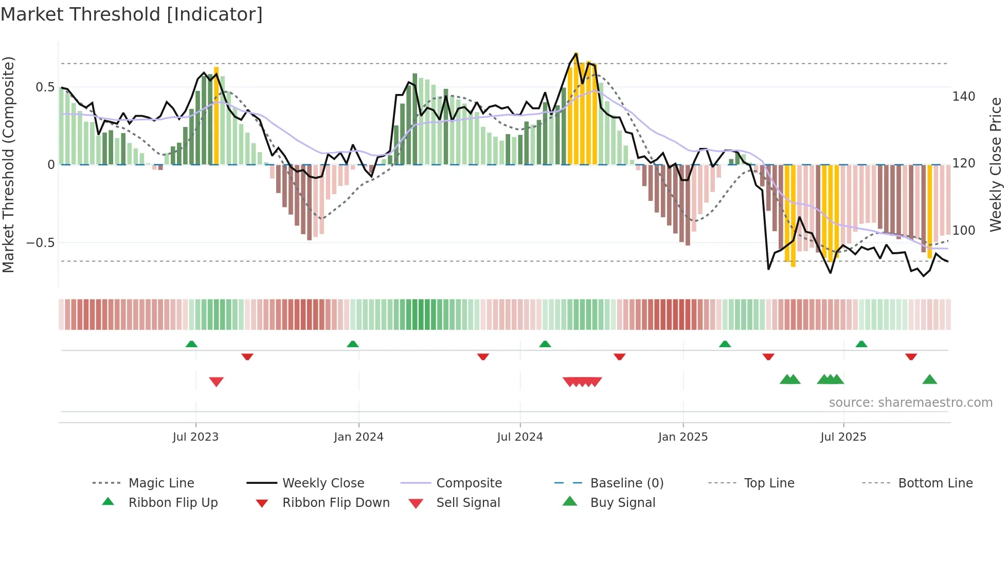 5306 weekly Market Threshold chart