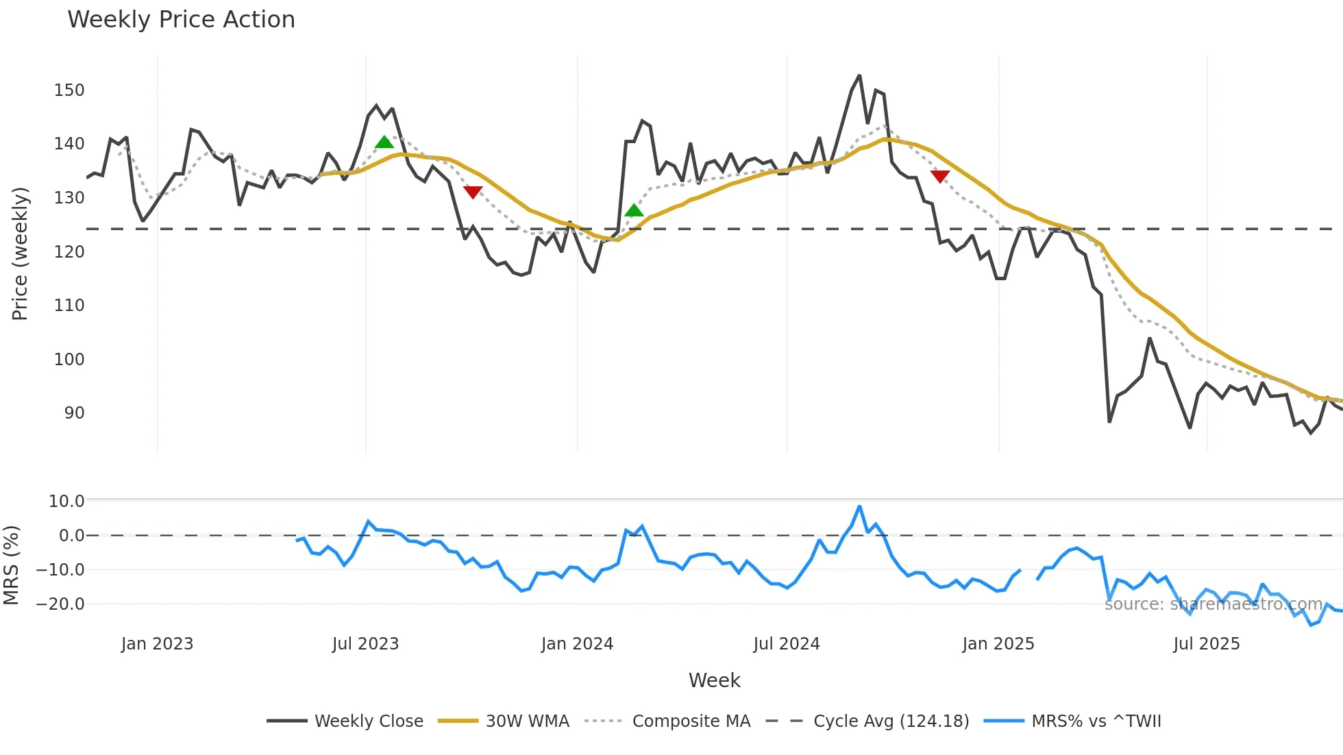 5306 weekly Price Action chart, closing 2025-10-27