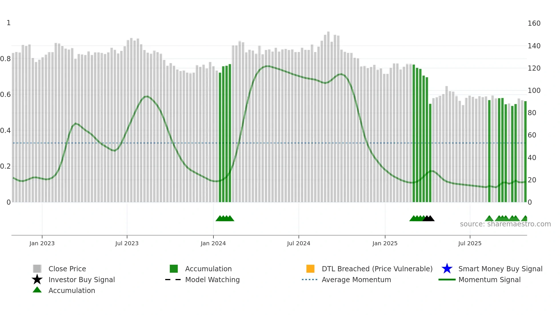 5306 weekly Smart Money chart