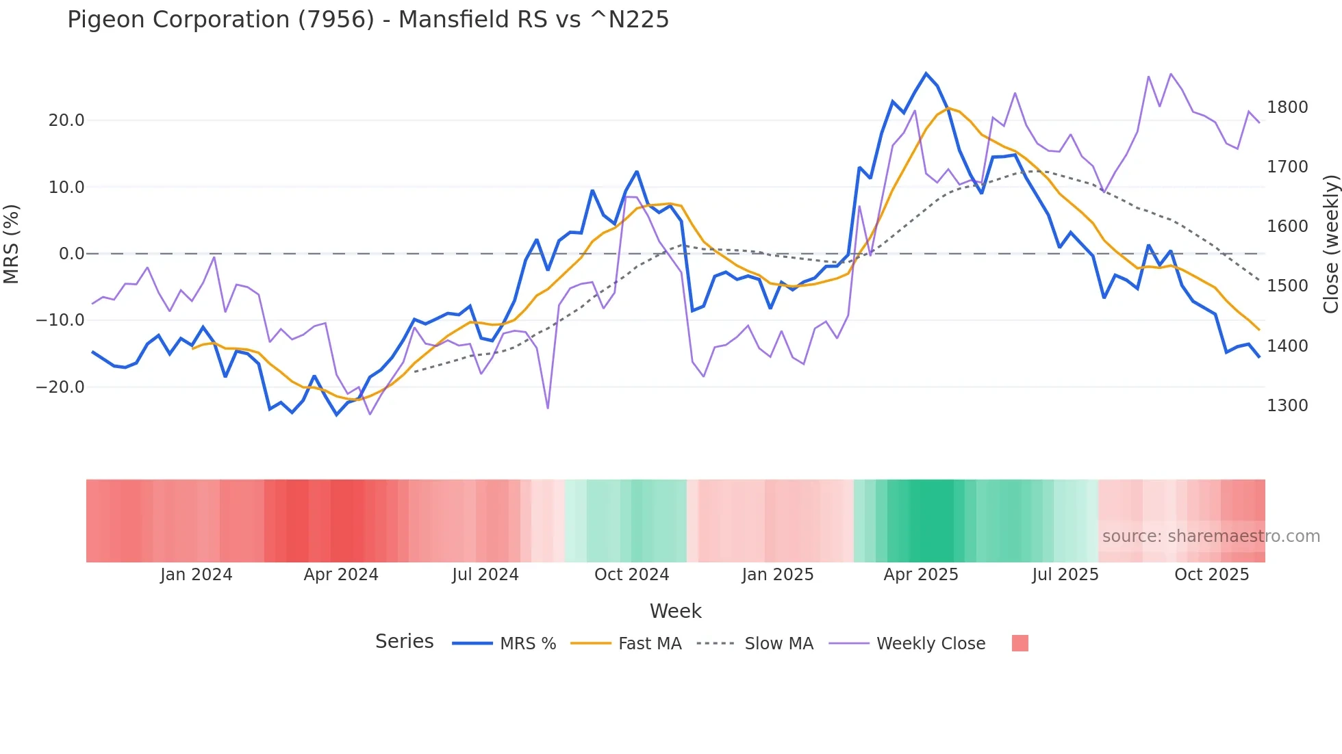 7956 Mansfield Relative Strength chart