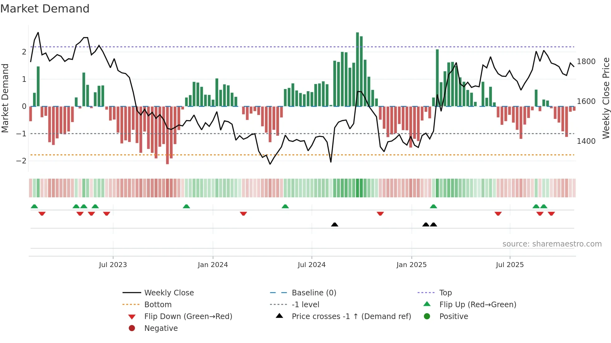 7956 weekly Market Demand chart
