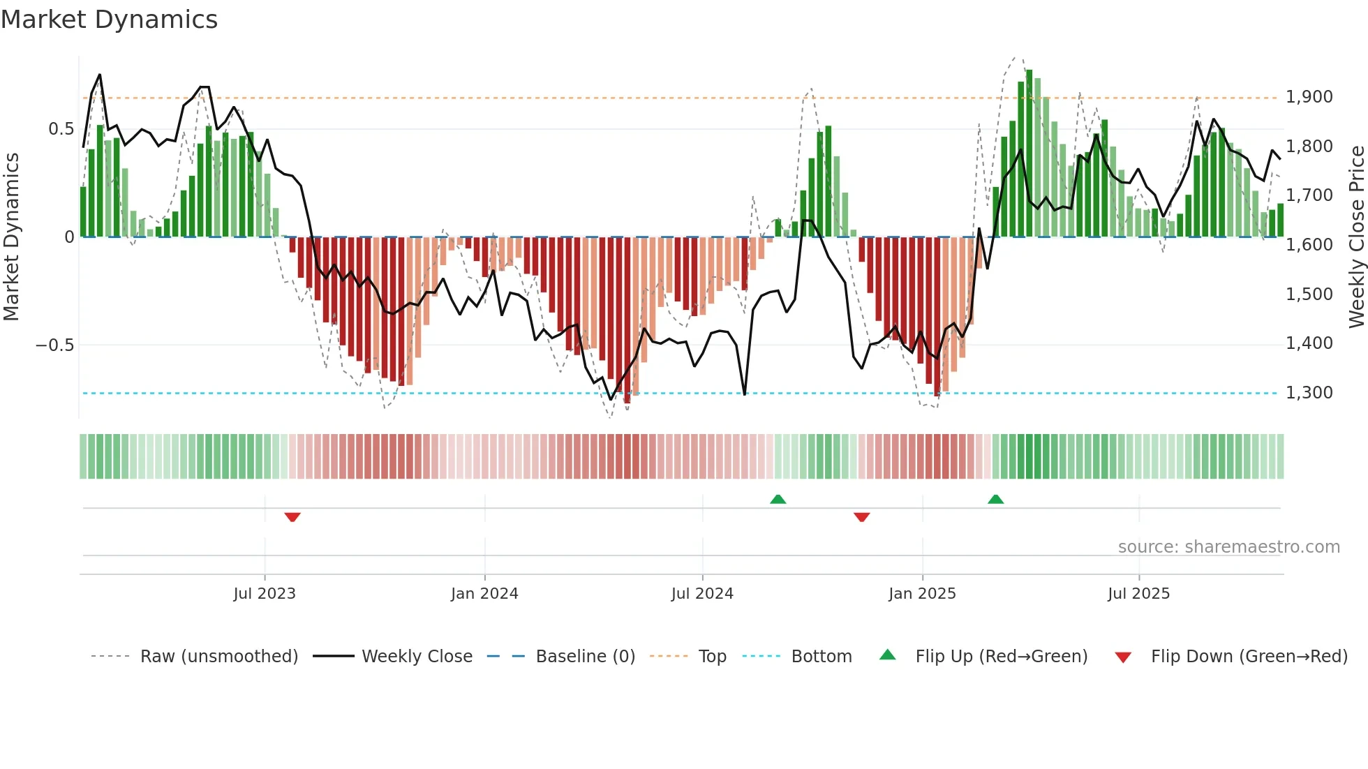7956 weekly Market Dynamics chart