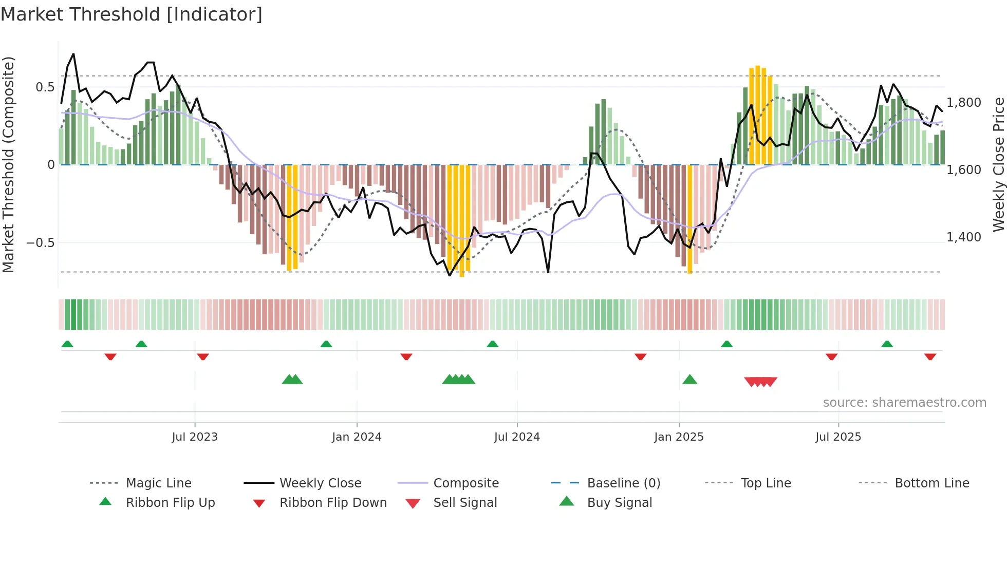 7956 weekly Market Threshold chart