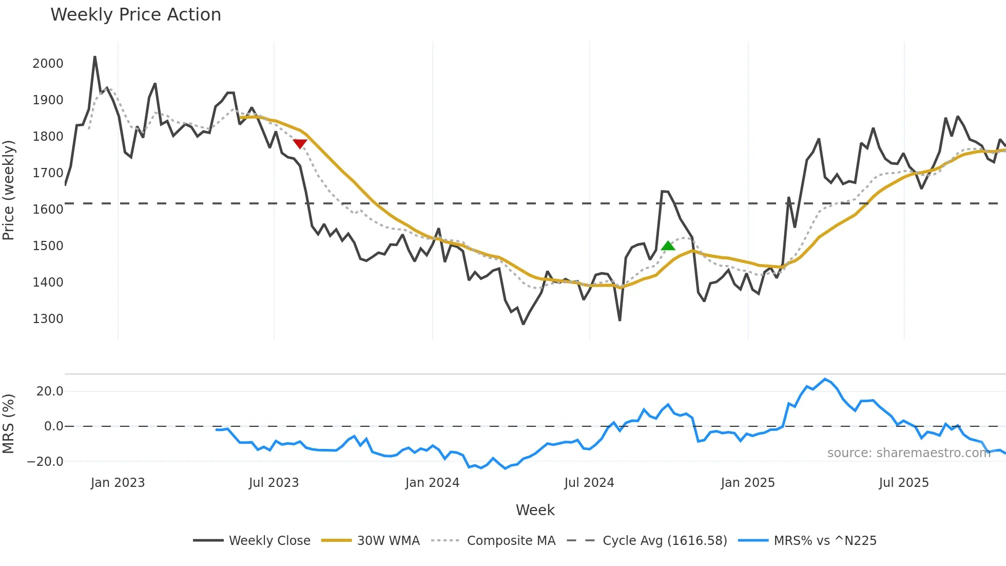 7956 weekly Price Action chart, closing 2025-10-27