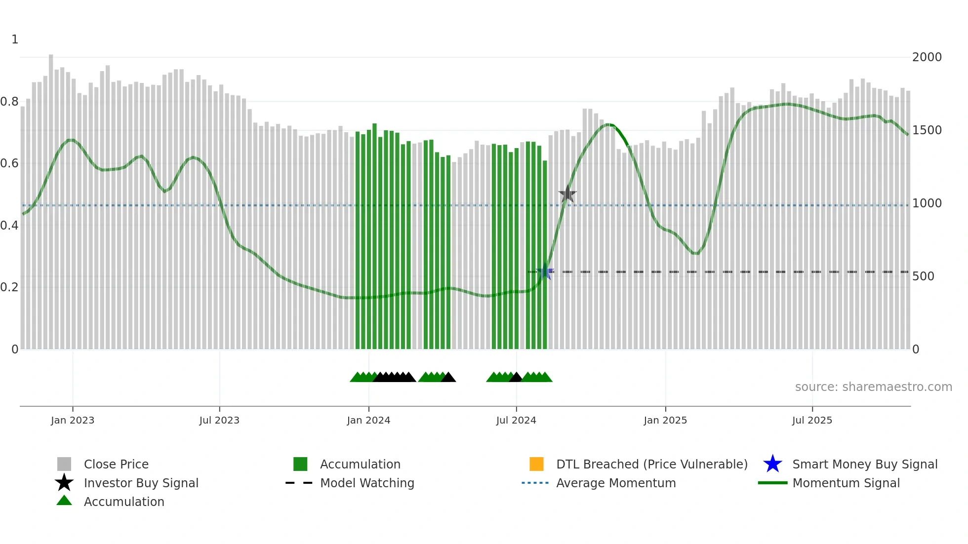 7956 weekly Smart Money chart