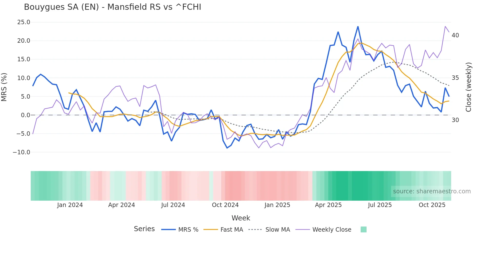 EN Mansfield Relative Strength chart