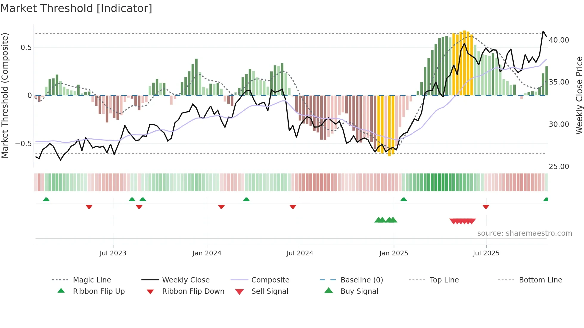 EN weekly Market Threshold chart