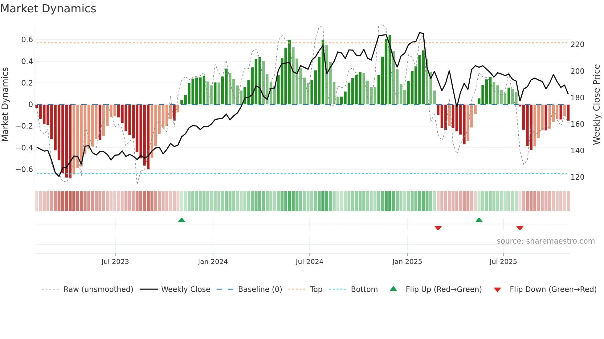 RGA weekly Market Dynamics chart