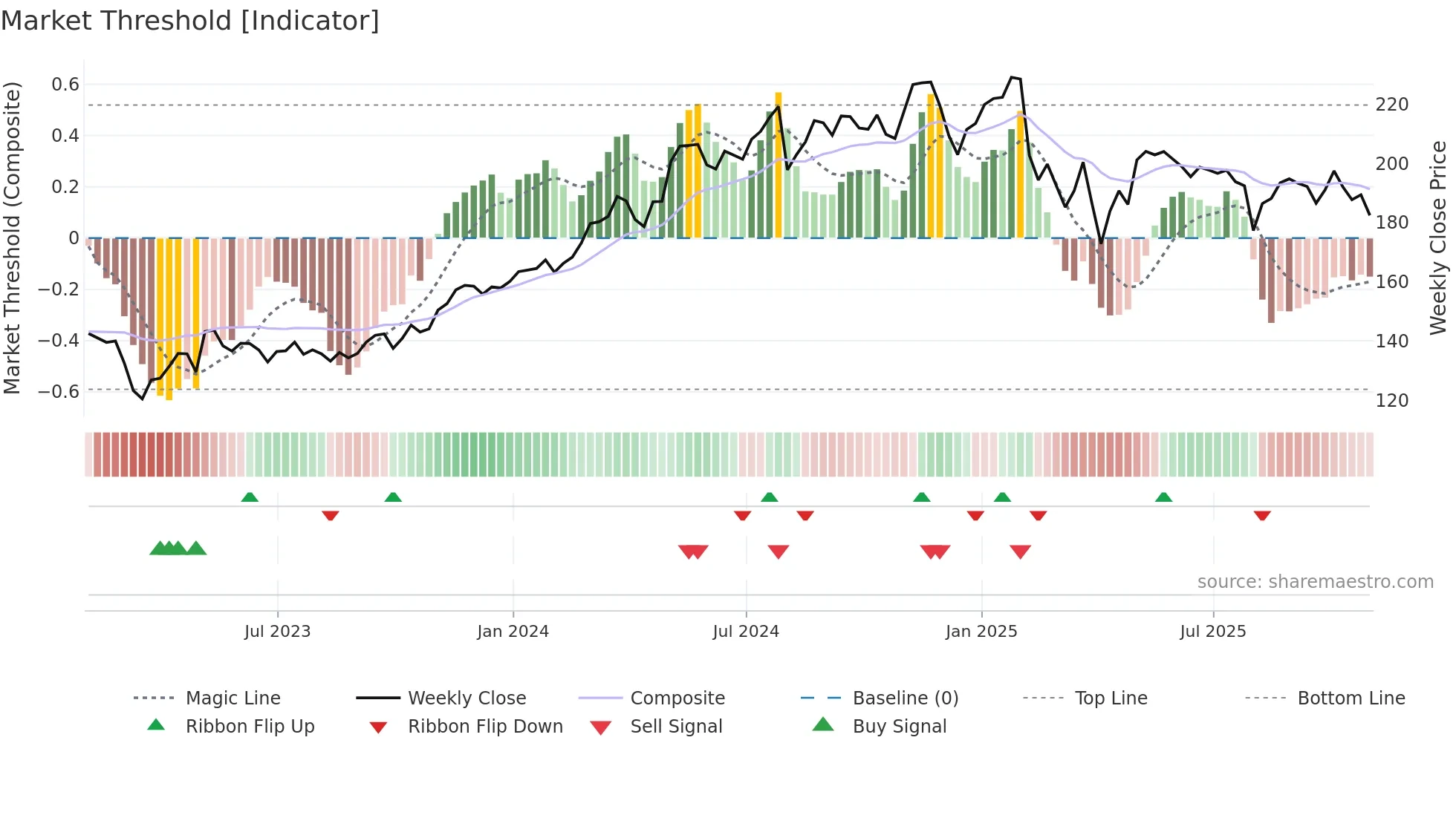 RGA weekly Market Threshold chart