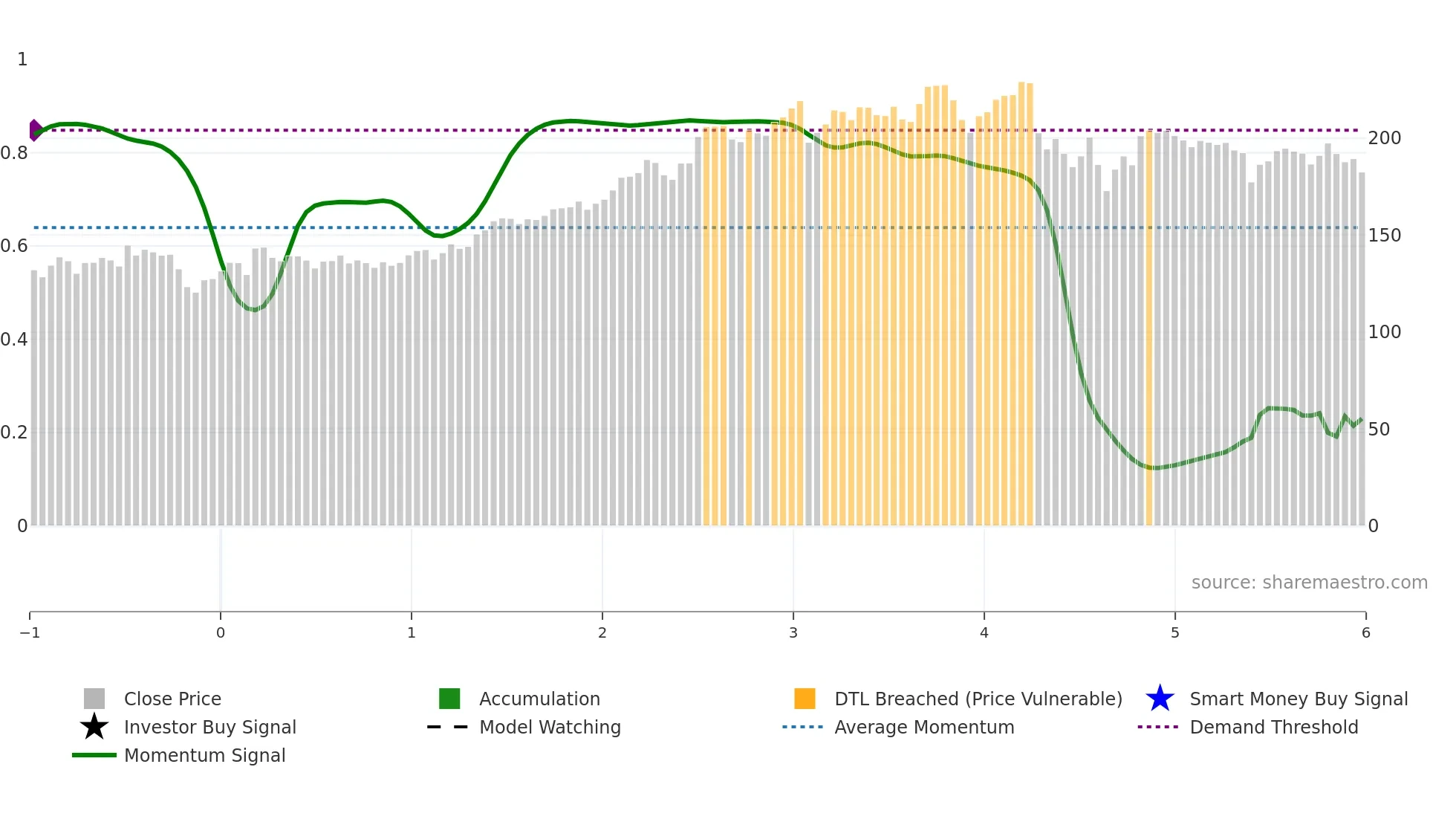 RGA weekly Smart Money chart