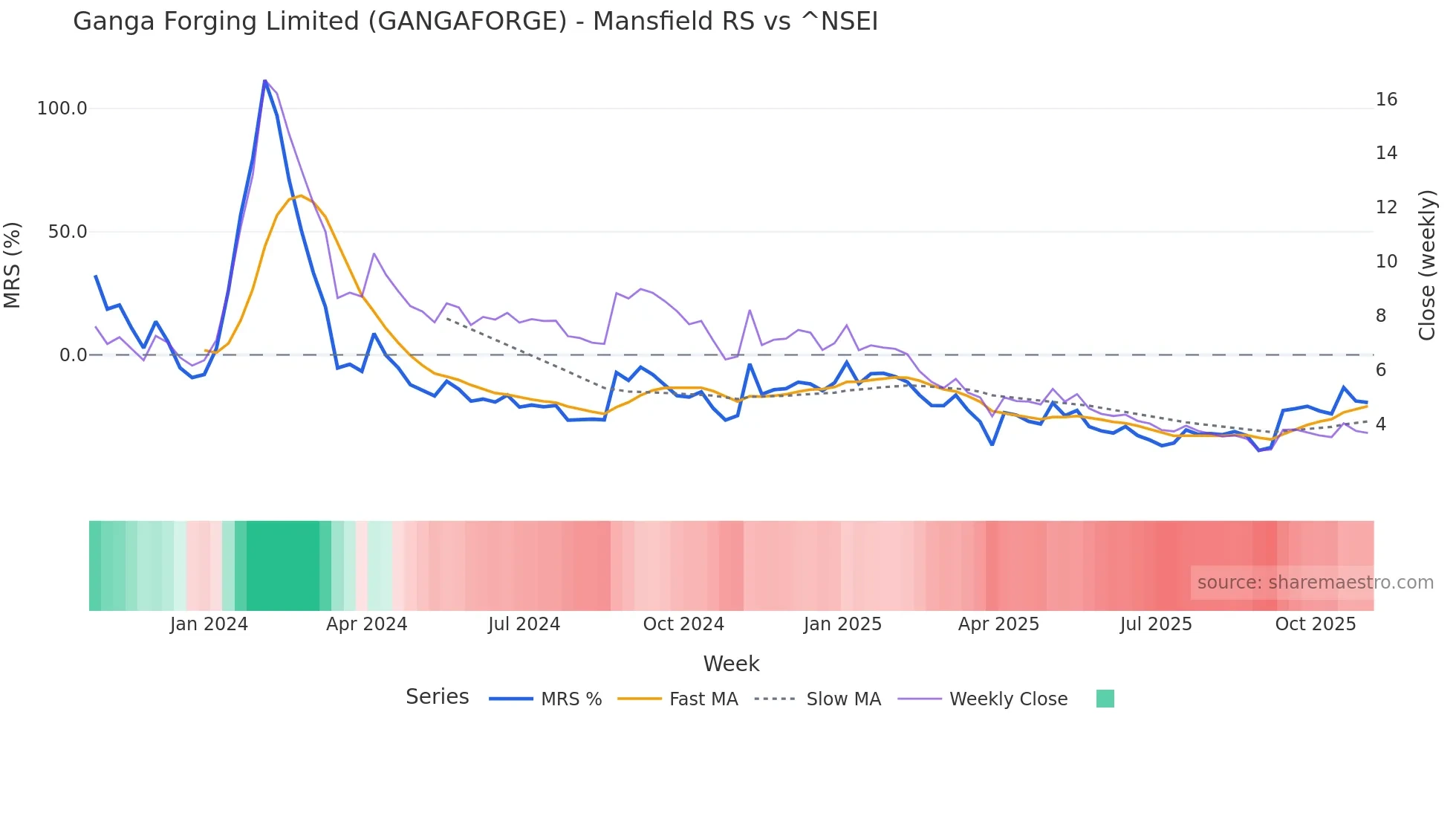 GANGAFORGE Mansfield Relative Strength chart