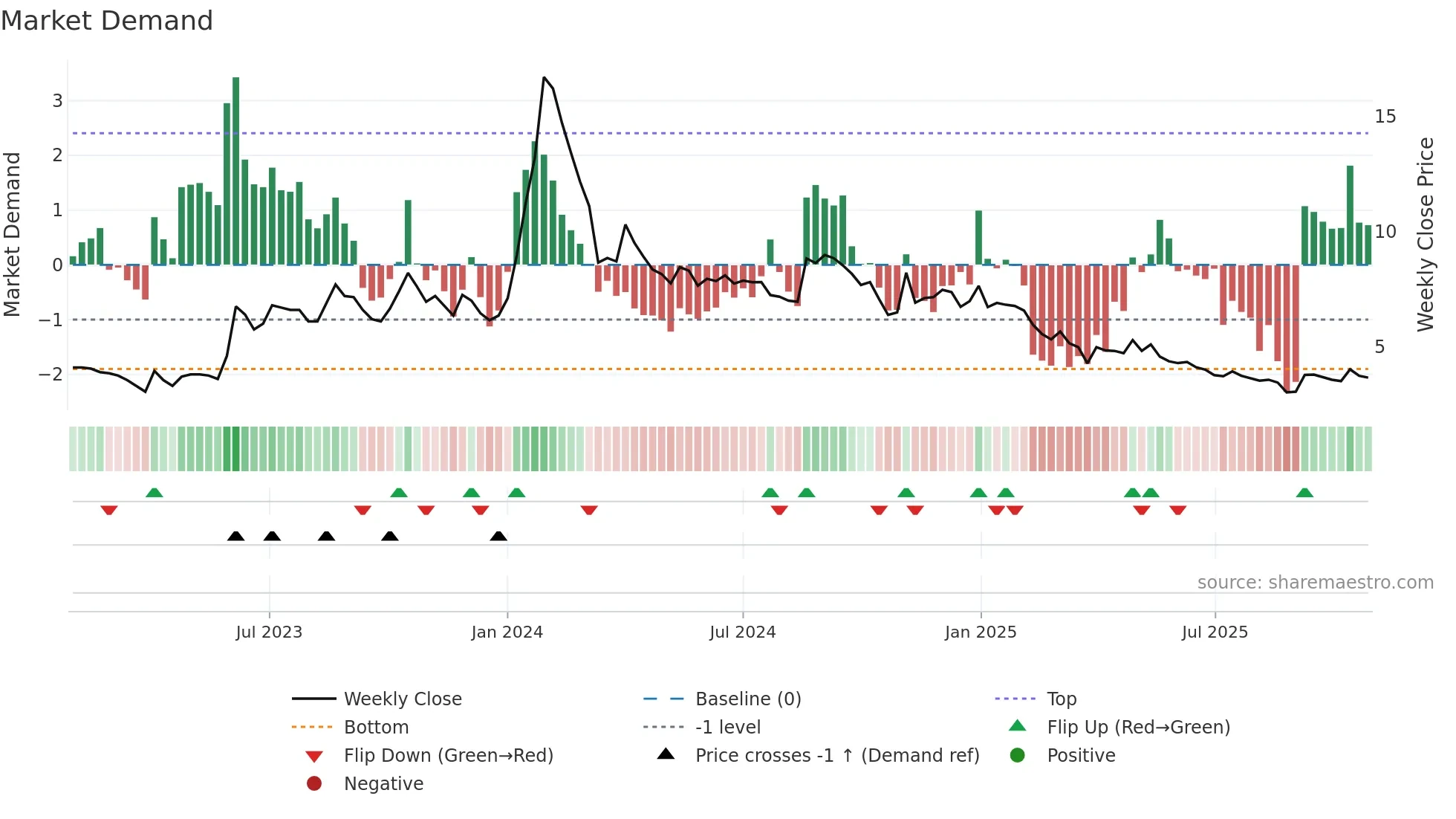GANGAFORGE weekly Market Demand chart