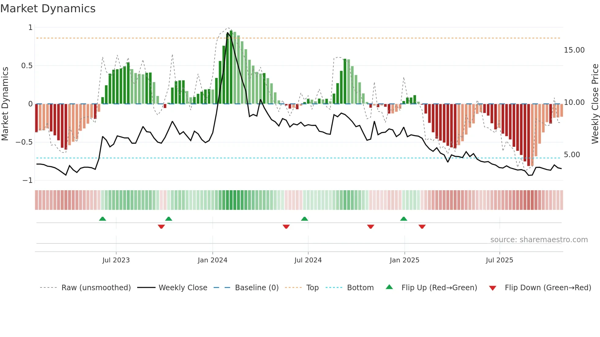GANGAFORGE weekly Market Dynamics chart
