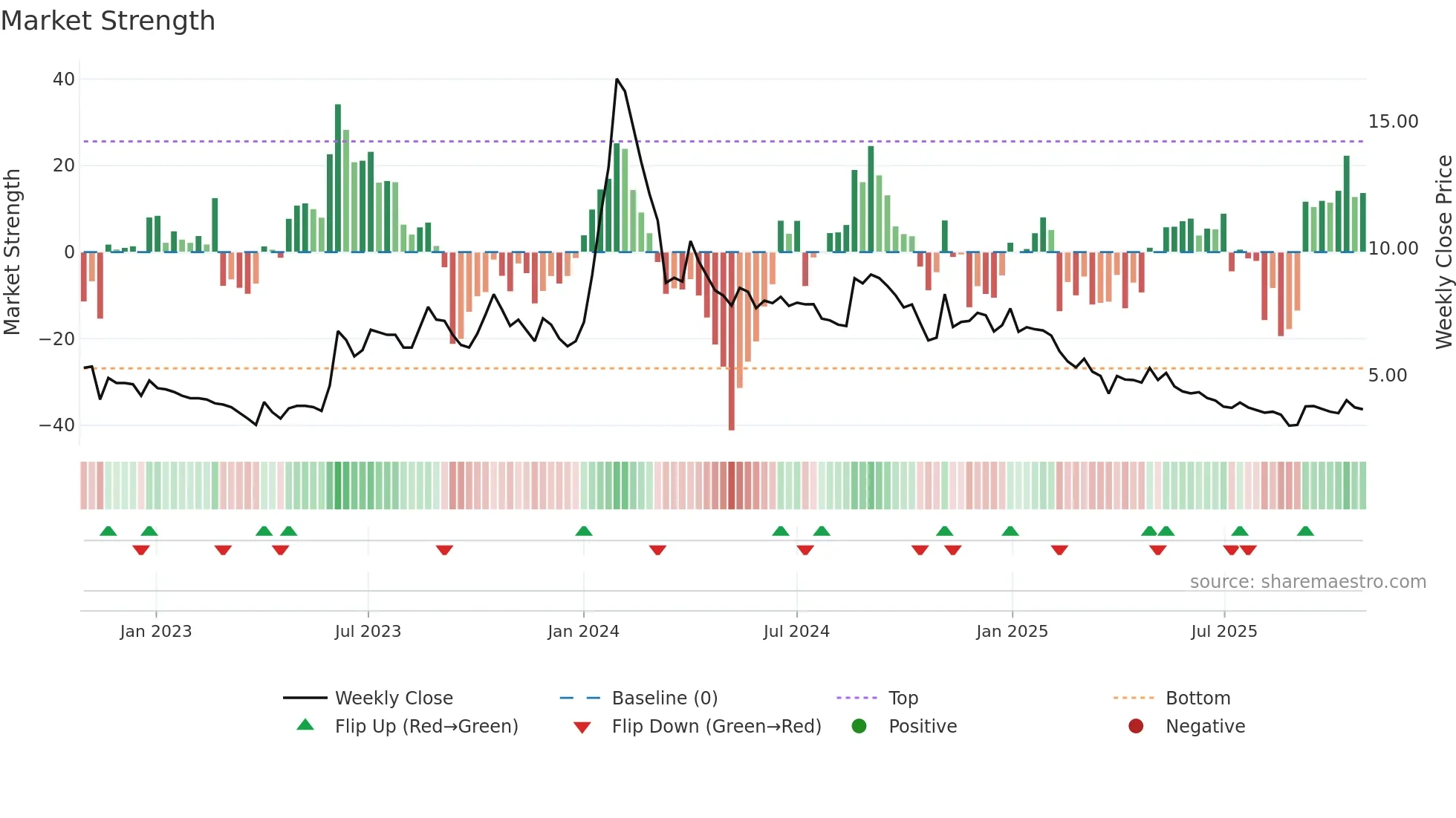 GANGAFORGE weekly Market Strength chart