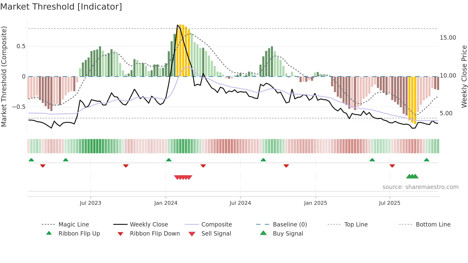 GANGAFORGE weekly Market Threshold chart
