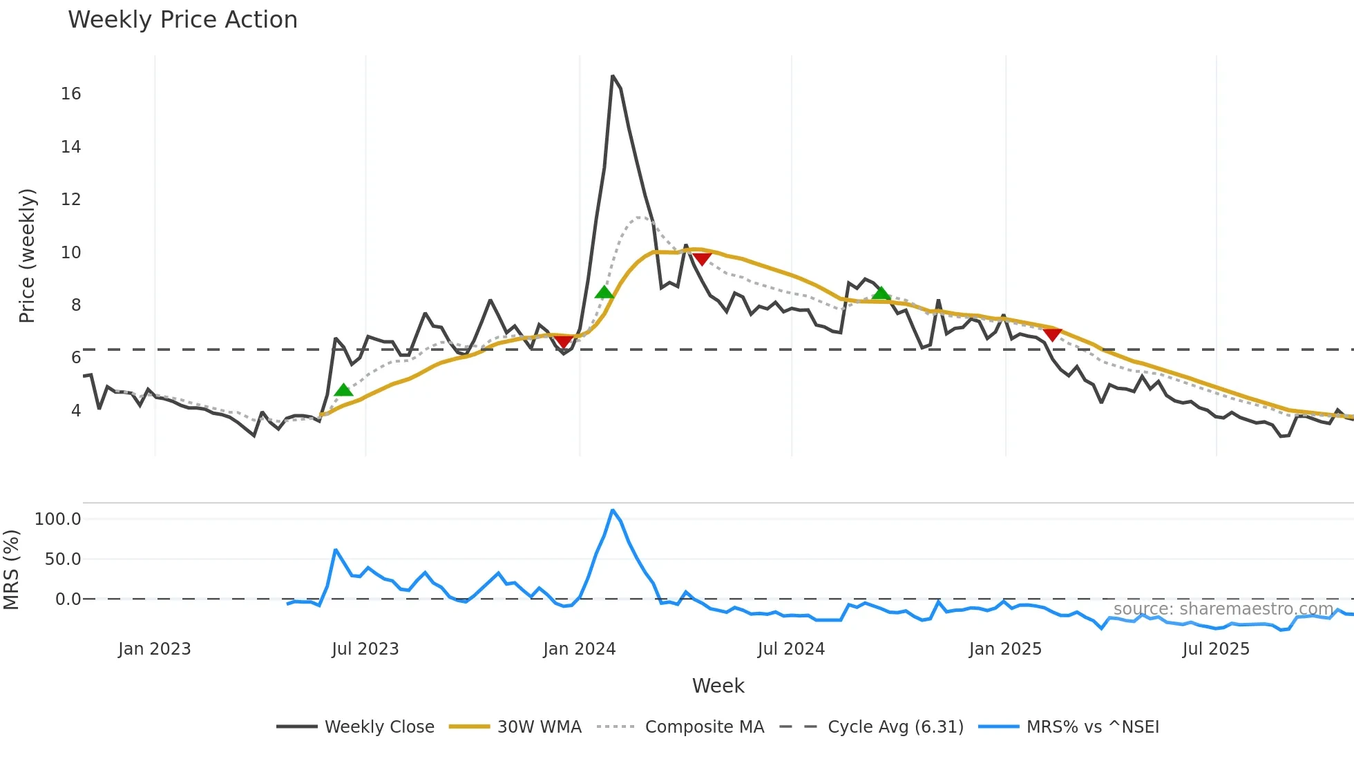 GANGAFORGE weekly Price Action chart, closing 2025-10-27