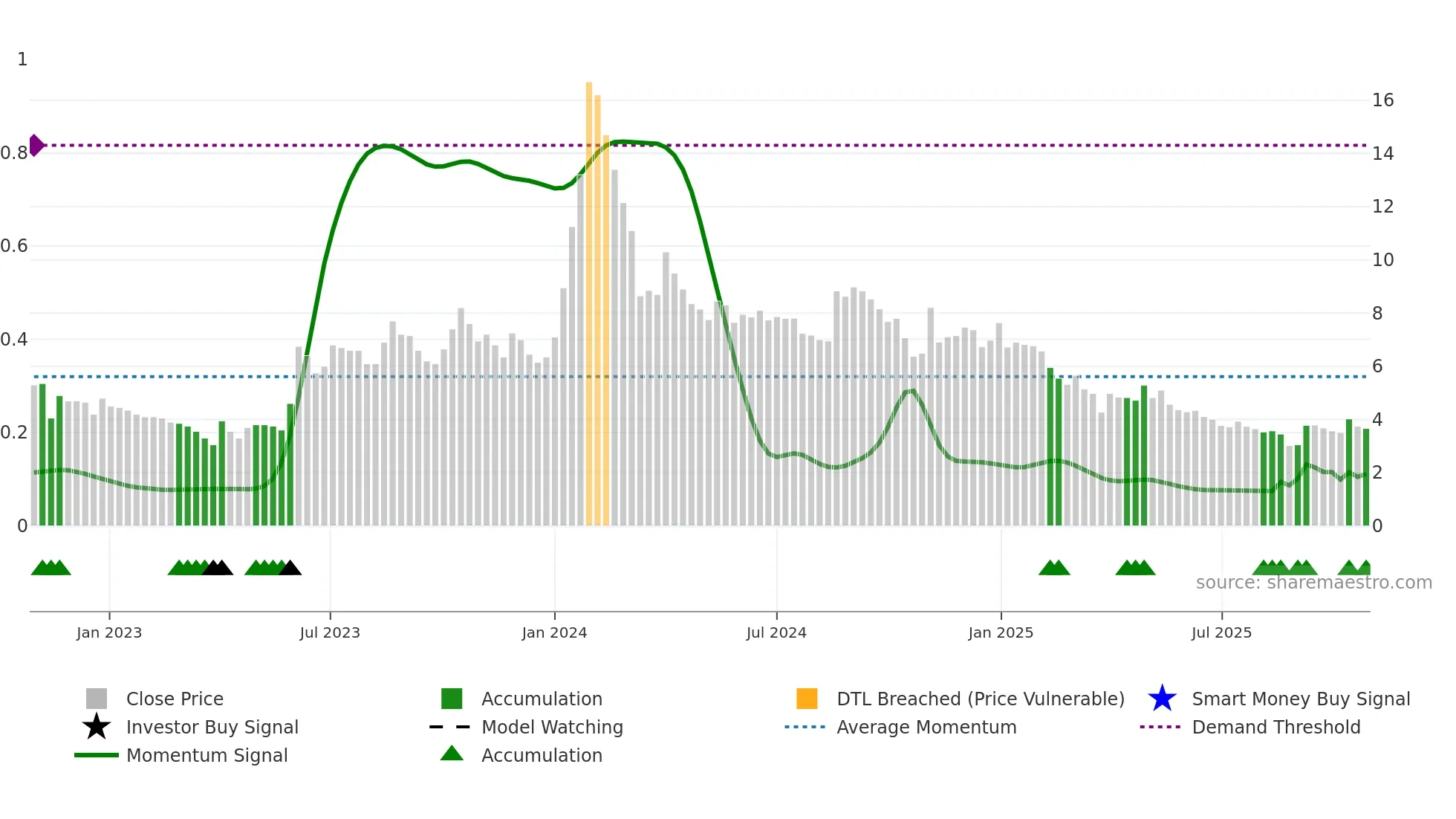 GANGAFORGE weekly Smart Money chart
