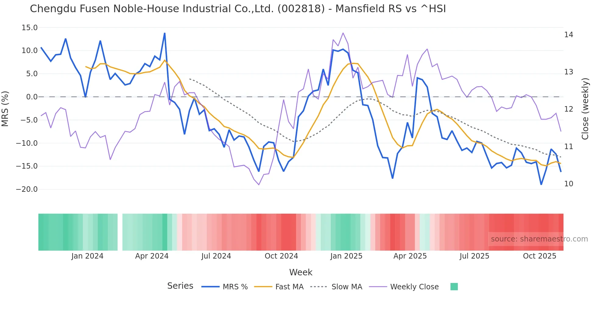 002818 Mansfield Relative Strength chart