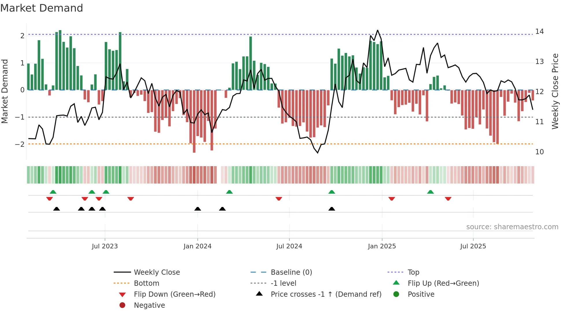 002818 weekly Market Demand chart