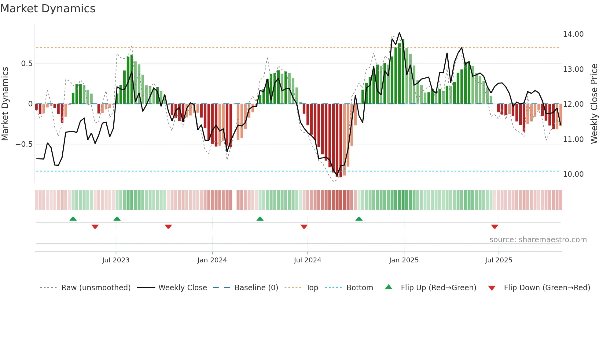 002818 weekly Market Dynamics chart