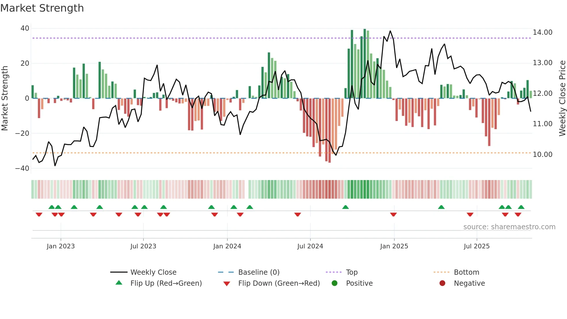 002818 weekly Market Strength chart