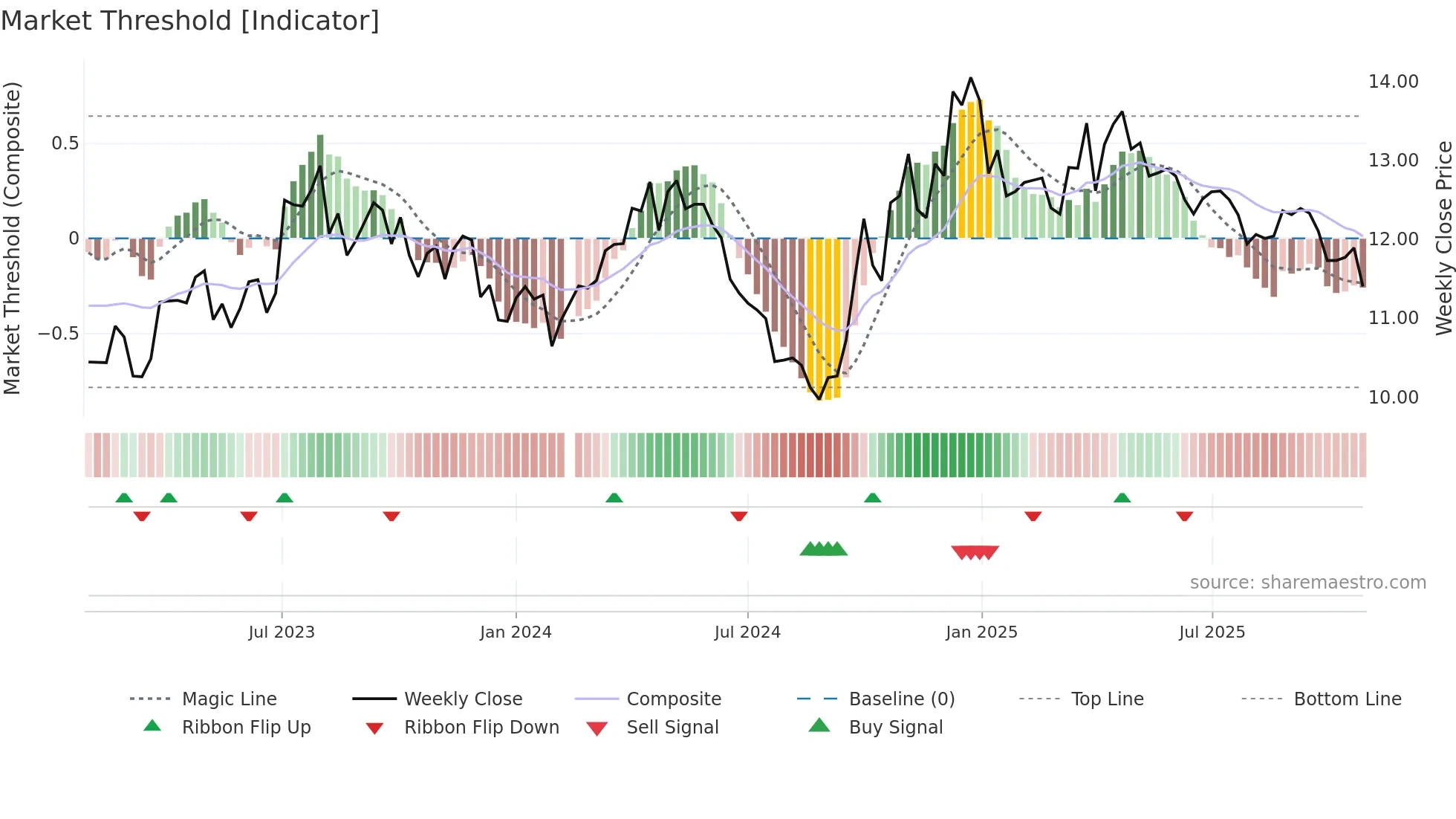 002818 weekly Market Threshold chart