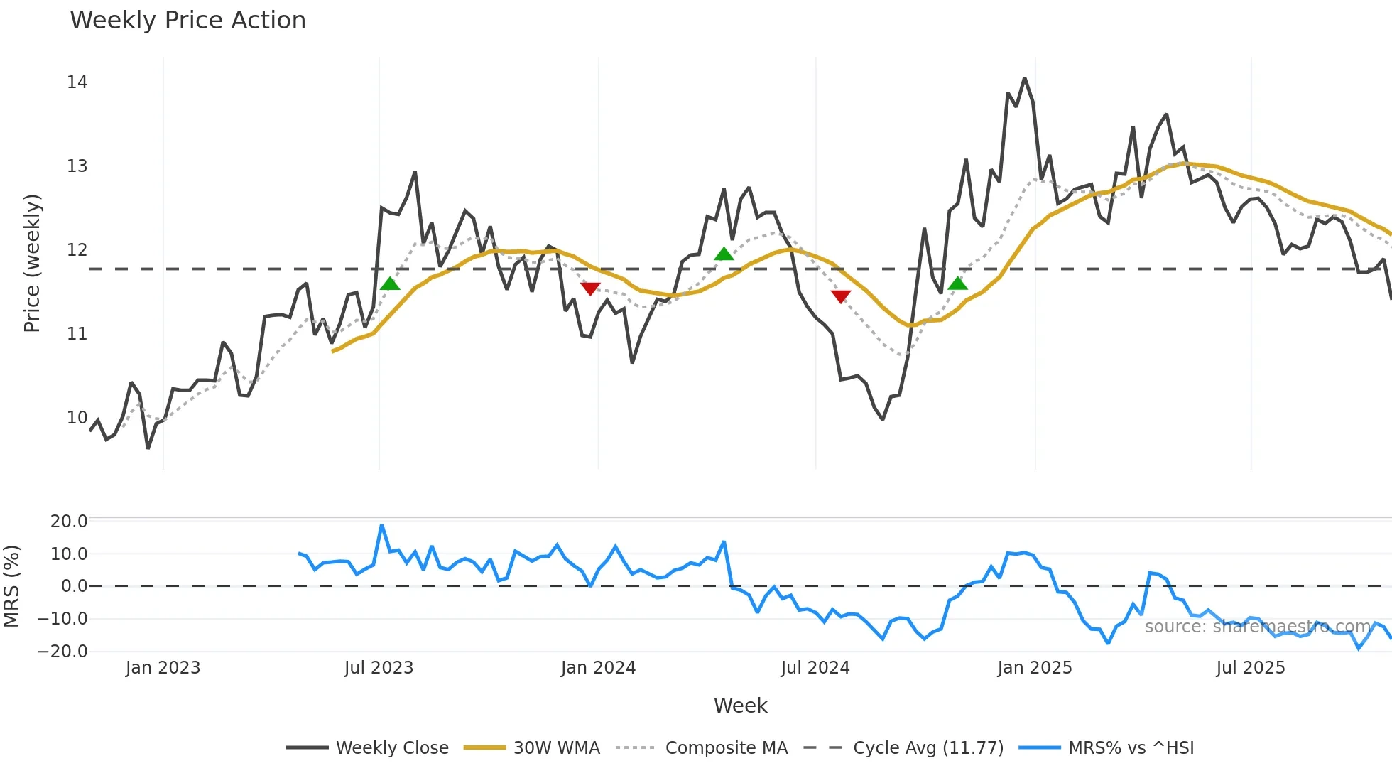 002818 weekly Price Action chart, closing 2025-10-27