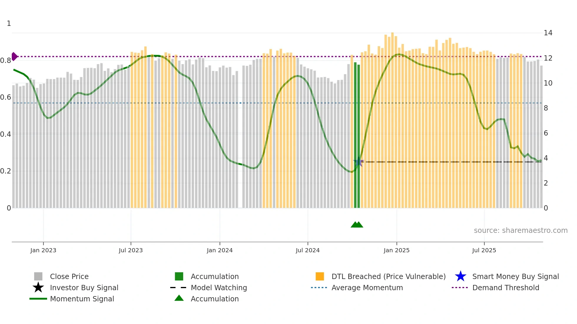 002818 weekly Smart Money chart