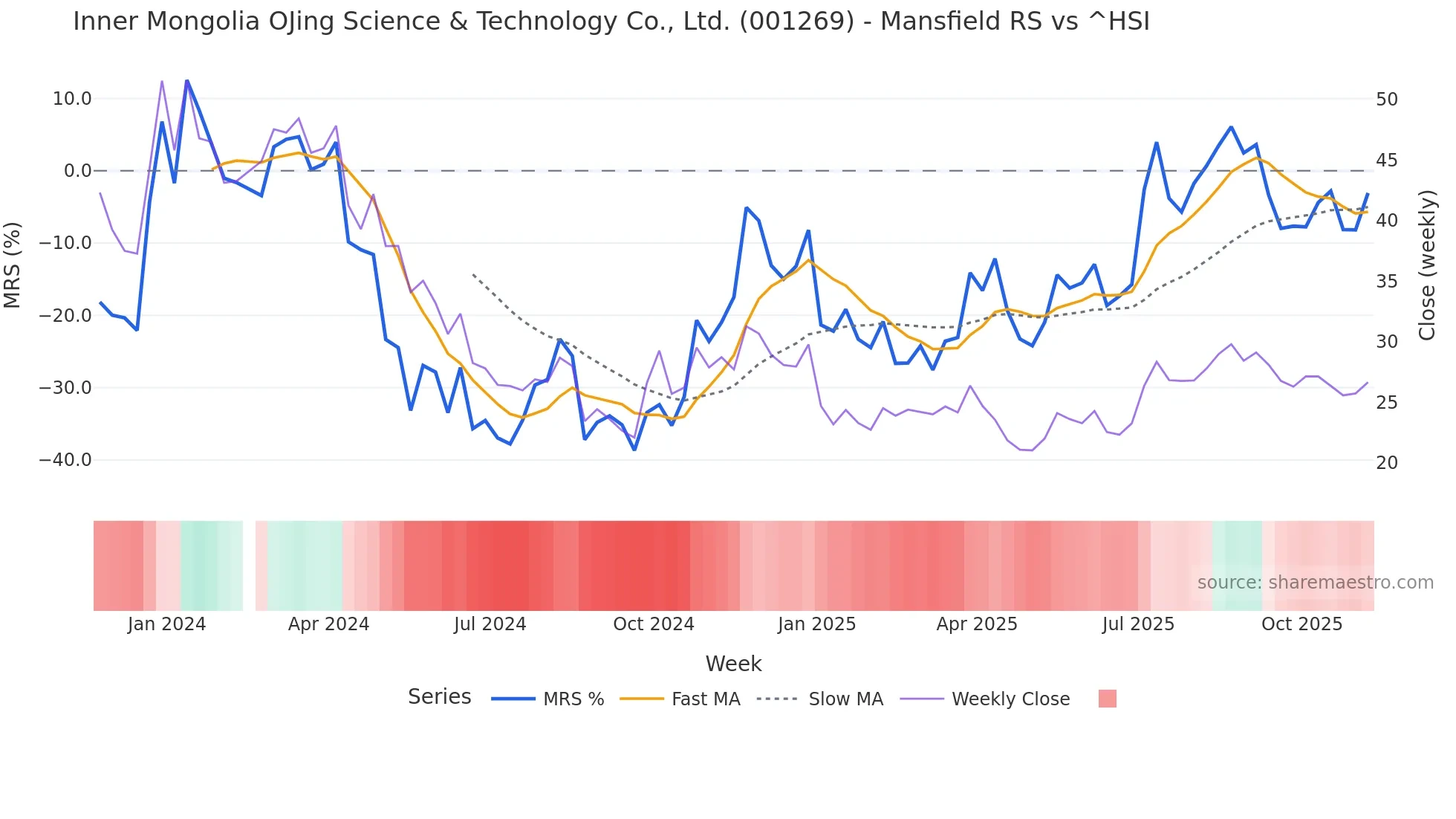 001269 Mansfield Relative Strength chart