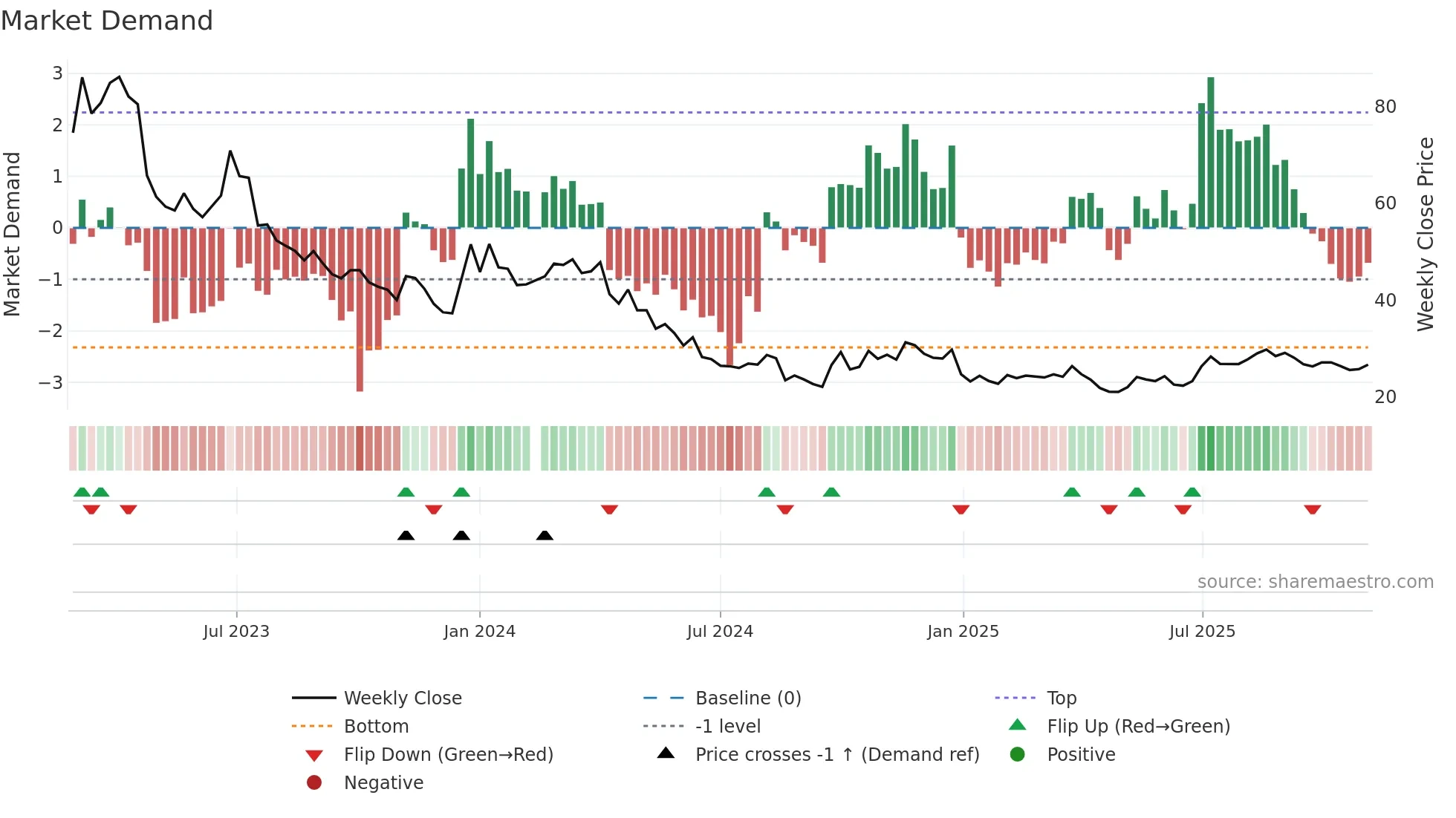 001269 weekly Market Demand chart