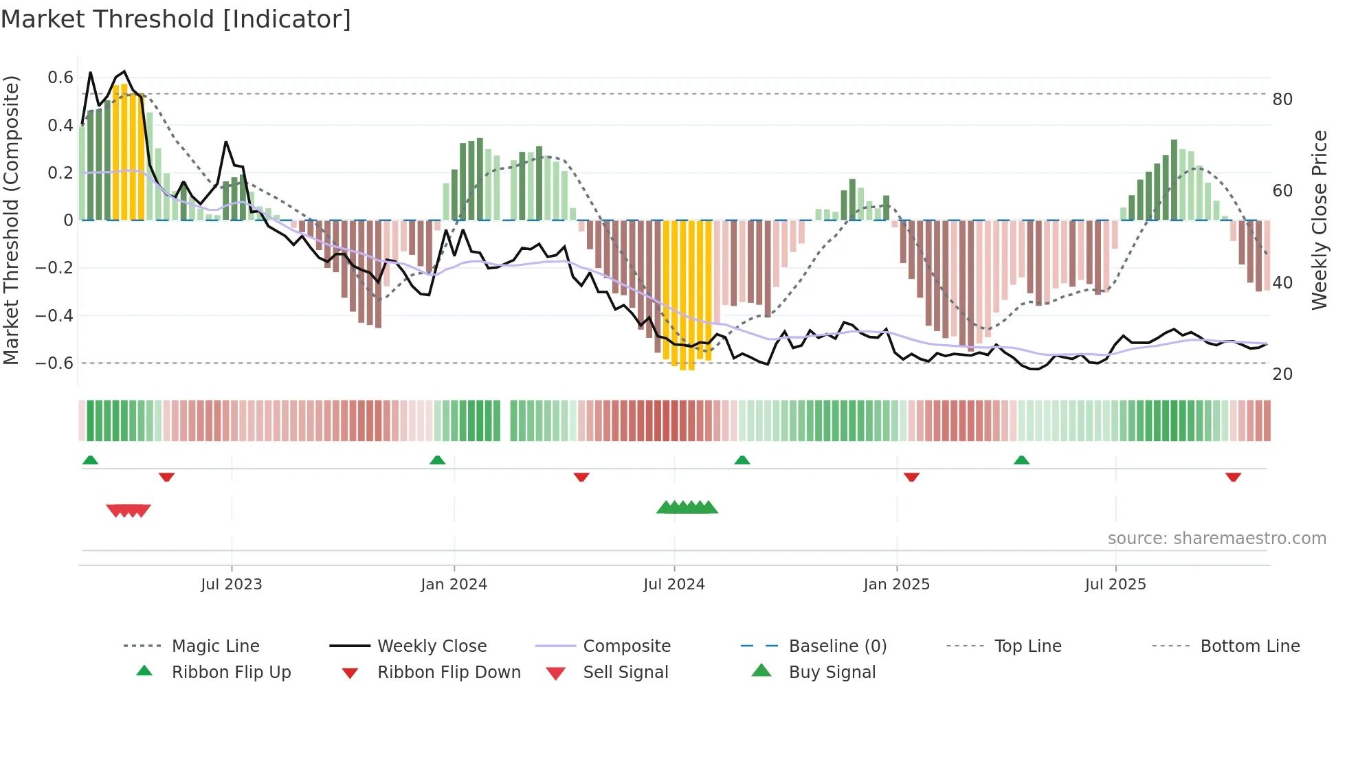 001269 weekly Market Threshold chart