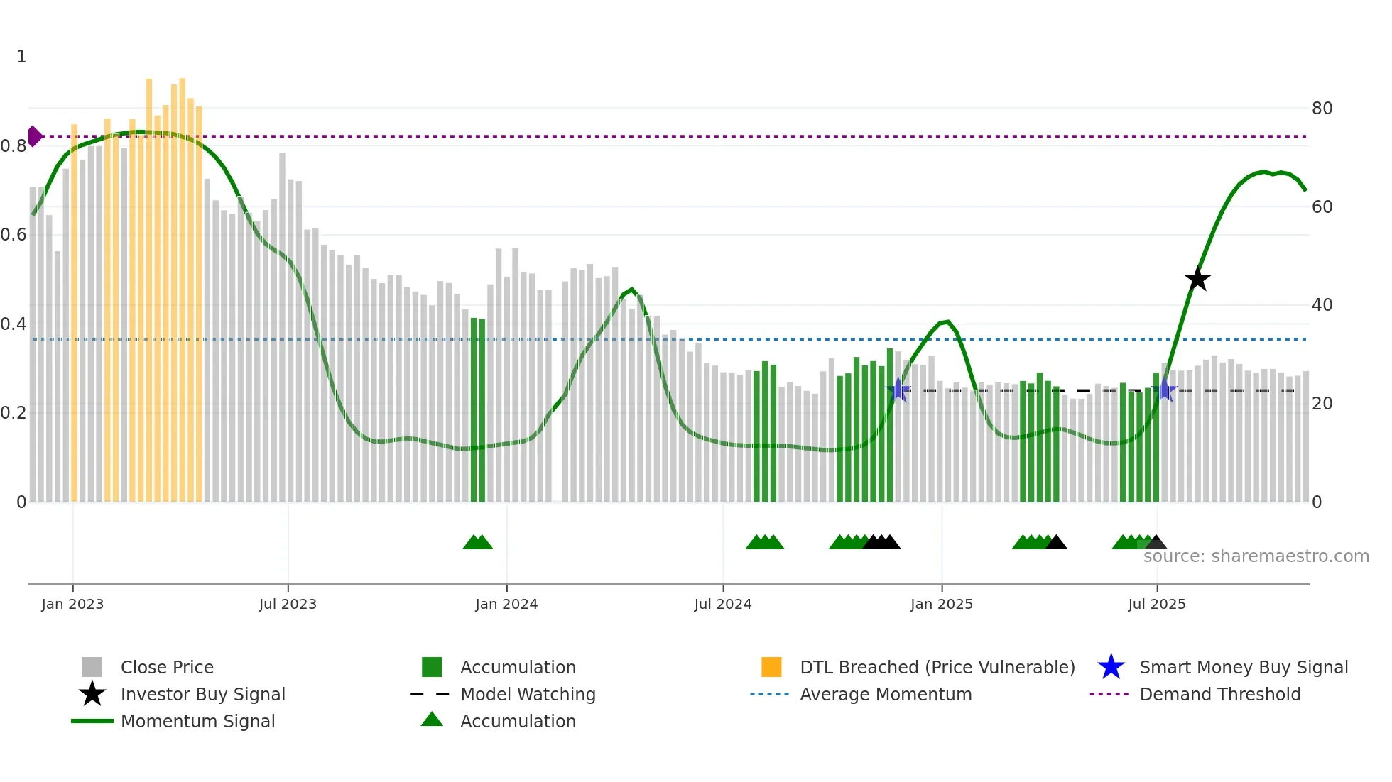 001269 weekly Smart Money chart