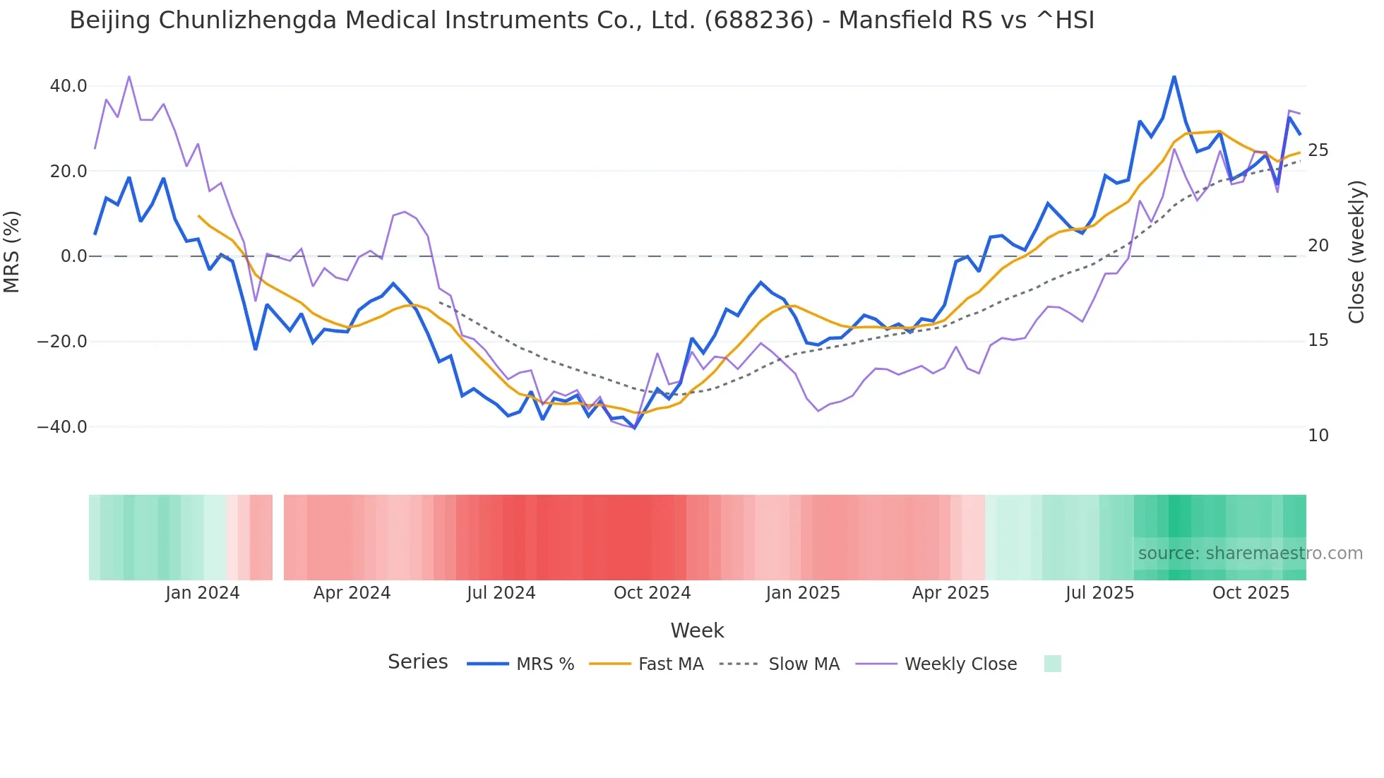 688236 Mansfield Relative Strength chart
